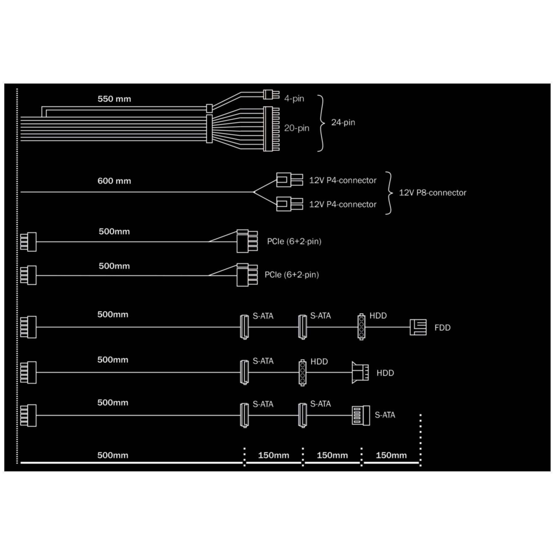 Diagramma dei connettori dell'alimentatore del computer, inclusi 24 pin, 12V P8, PCIe, SATA e HDD. Linee bianche su sfondo nero.