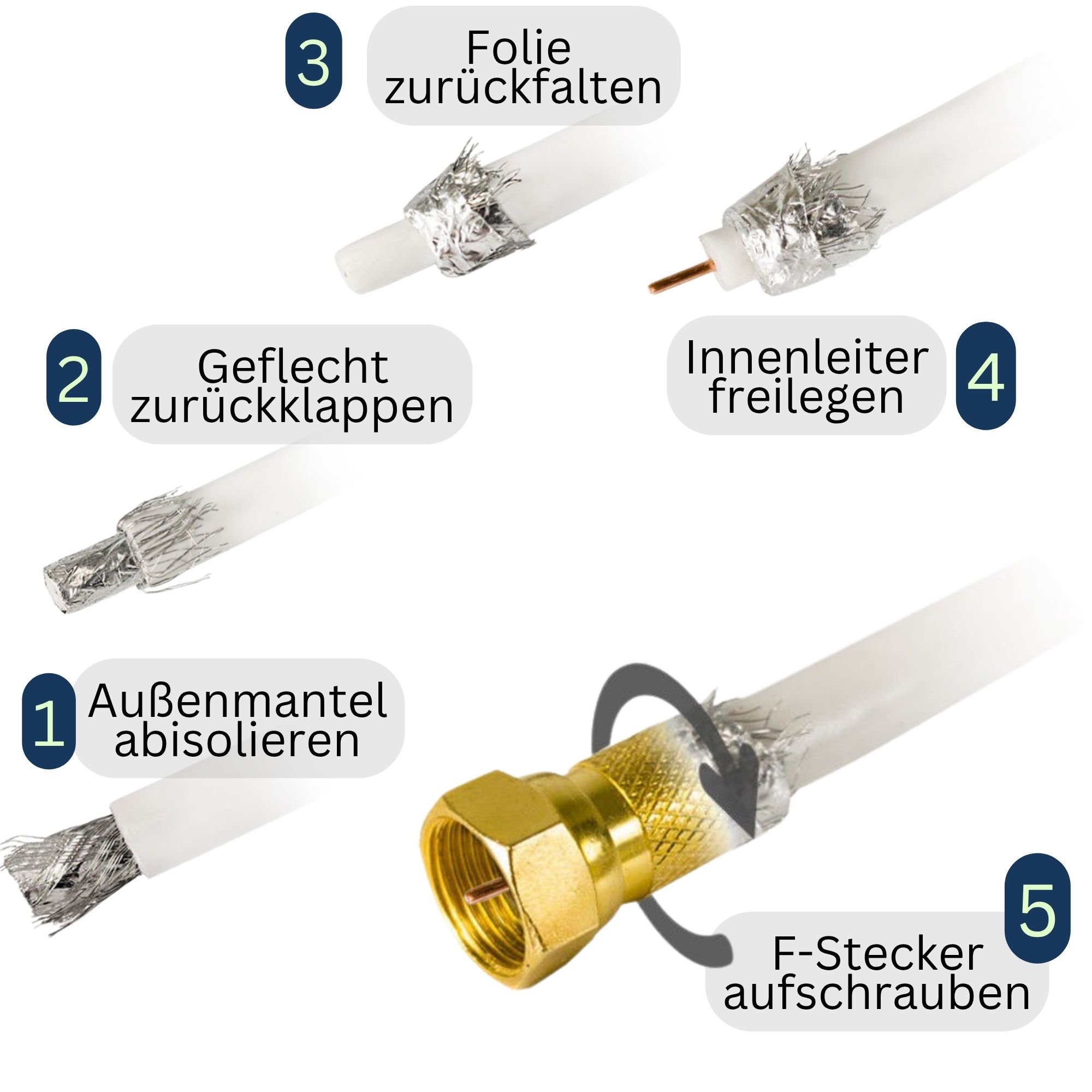 Schritte zur Kabelvorbereitung: Außenhülle abisolieren, Geflecht falten, Folie falten, Innenleiter freilegen, F-Stecker aufschrauben.