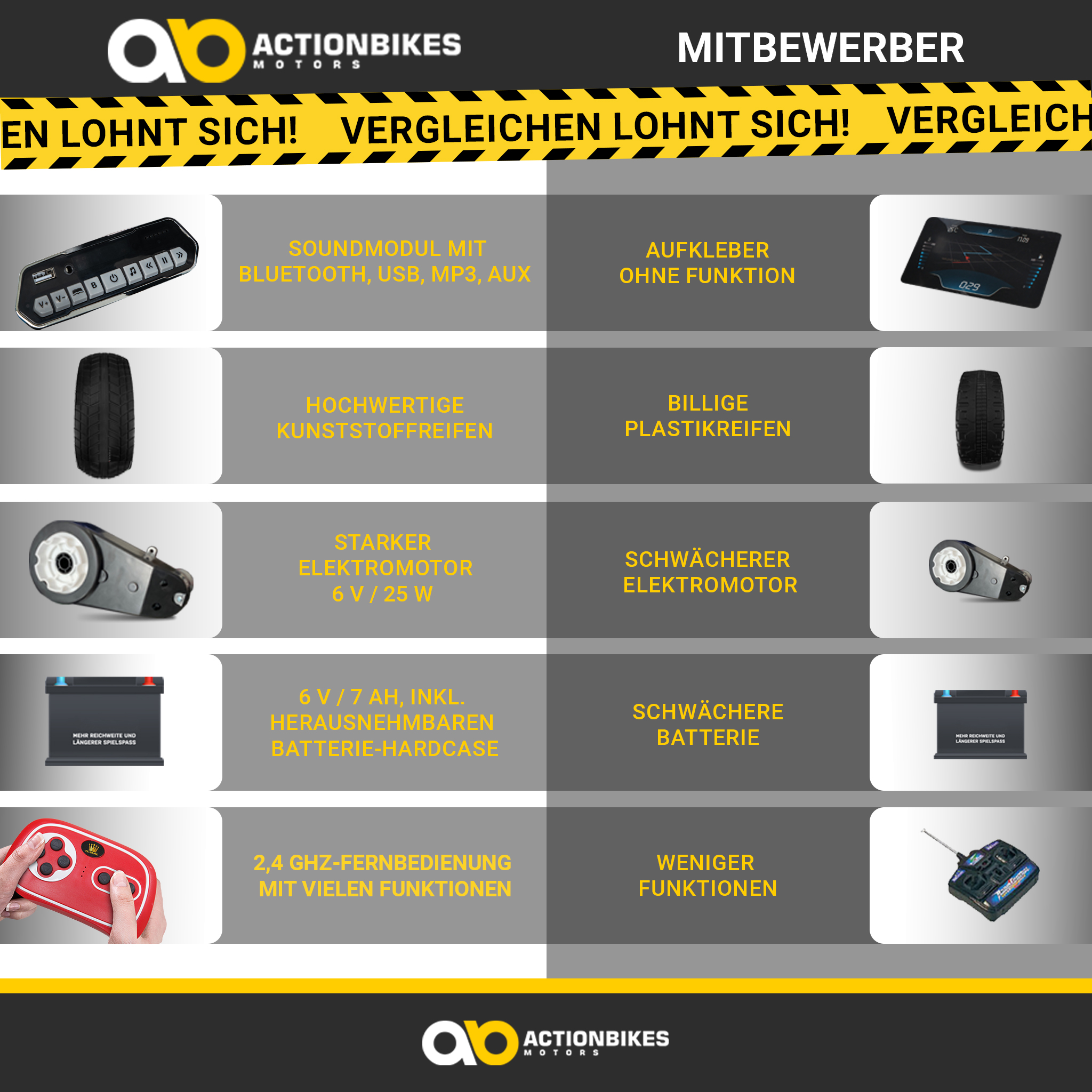 Vergleichstabelle von Actionbikes-Produkten im Vergleich zu Wettbewerbern, mit Funktionen wie Soundmodul, Reifen, Motor, Batterie und Fernbedienung.