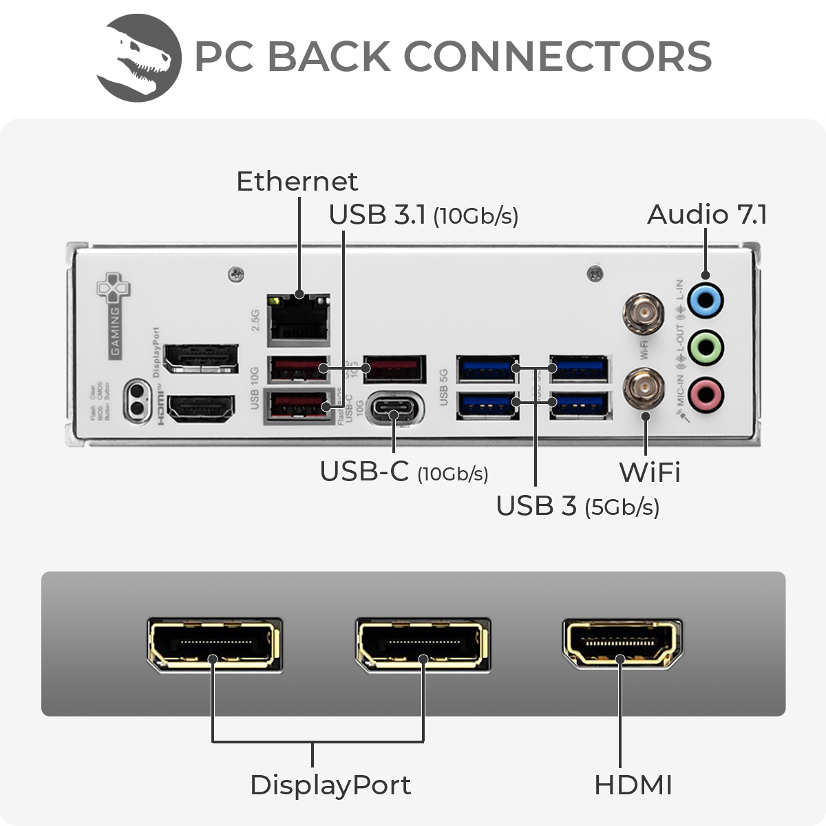 Obraz przedstawia tylne złącza komputera, w tym Ethernet, USB, audio i porty wyświetlacza. Etykiety wskazują typy i prędkości złączy.