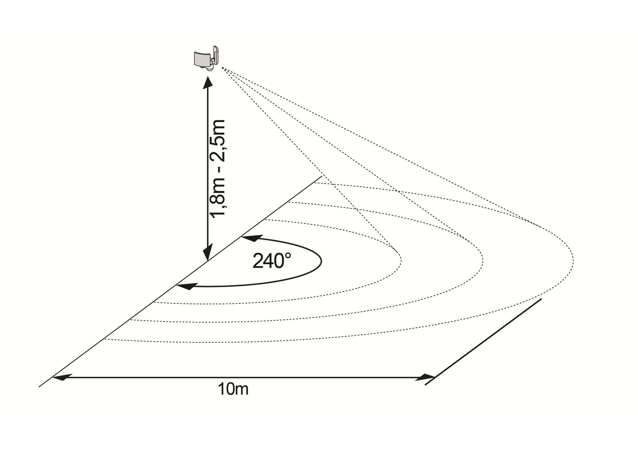 Diagramm zeigt einen Sensor mit einem 240-Grad-Feld. Er ist 1,8 m-2,5 m hoch und detektiert bis zu 10 m. Gestrichelte Linien zeigen die Abdeckung.