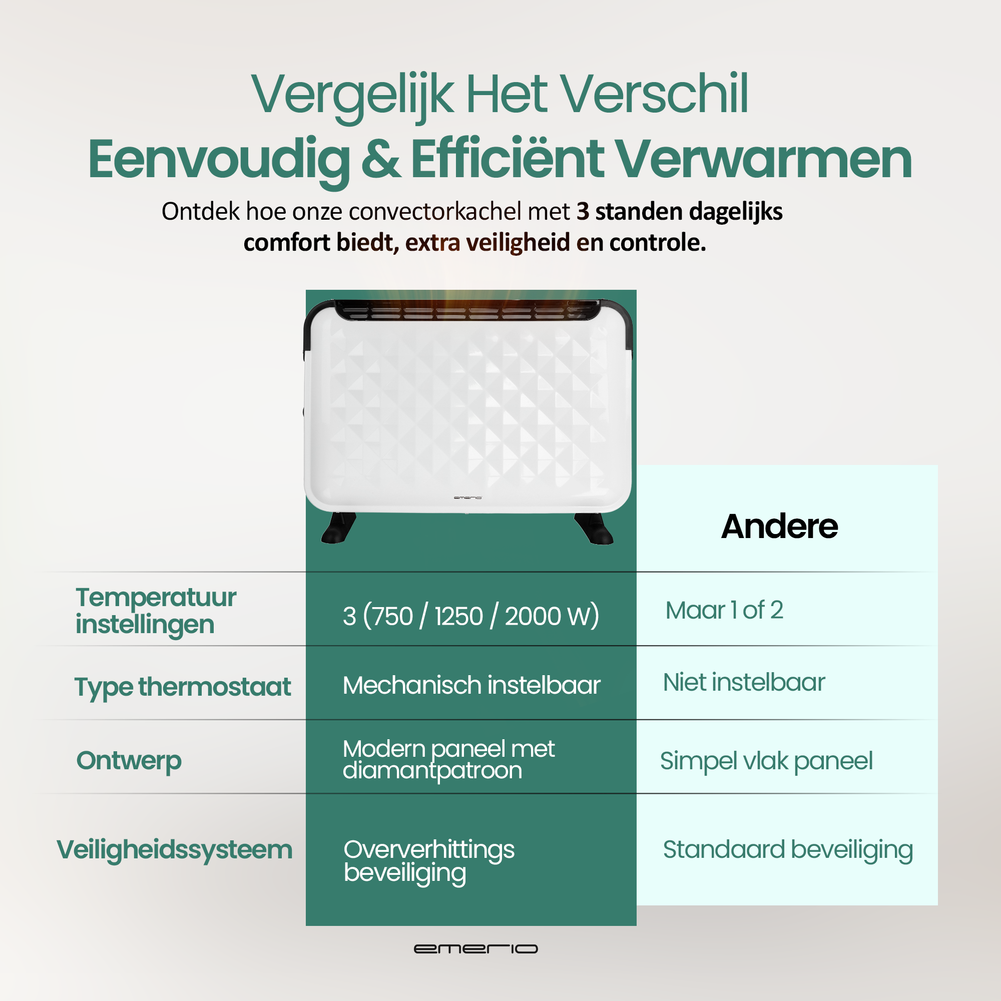 Een witte Emerio convectorkachel met een ruitpatroon en een vergelijkingstabel, groene achtergrond met witte tekst.