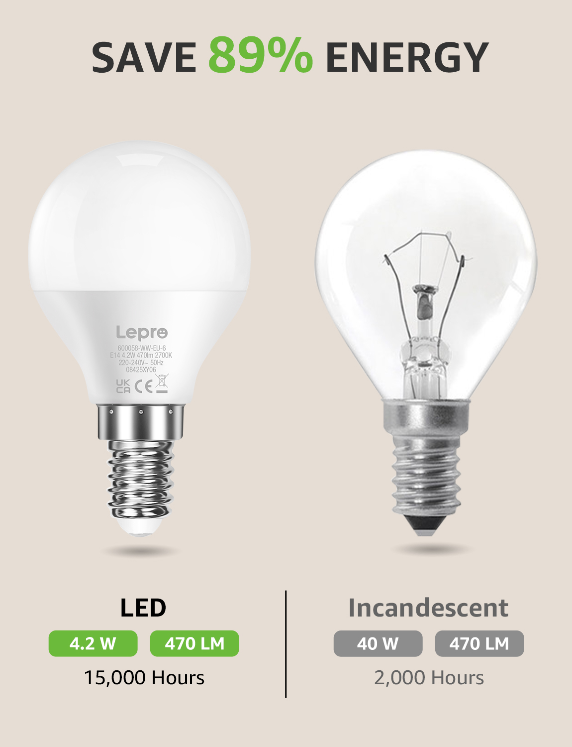 L'immagine mostra lampadine a LED e a incandescenza affiancate. Il testo indica che i LED risparmiano l'89% di energia. Sono fornite statistiche.