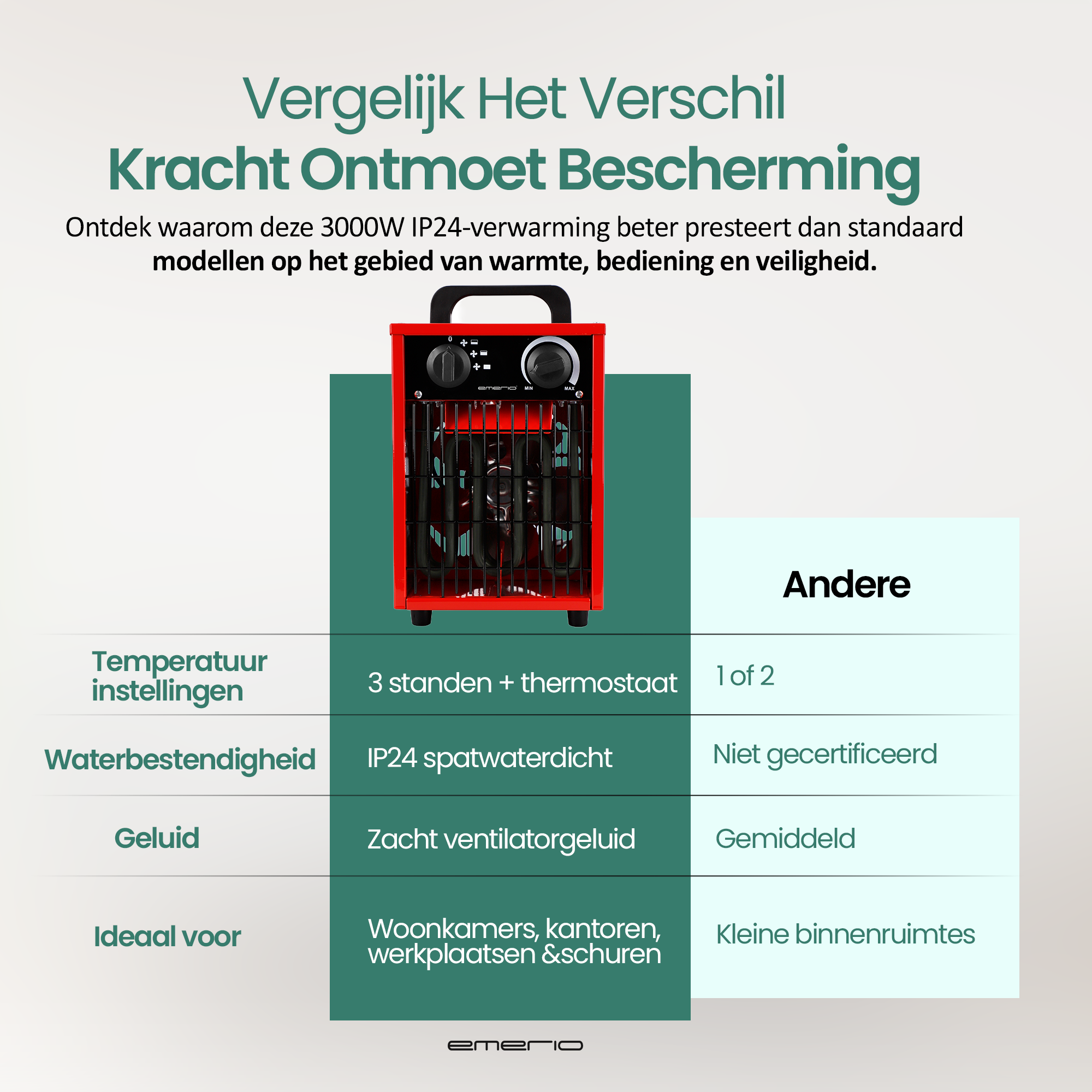 Rode kachel met zwarte bediening. Tekst vergelijkt functies: temperatuur, waterbestendigheid, geluid en ideaal gebruik.