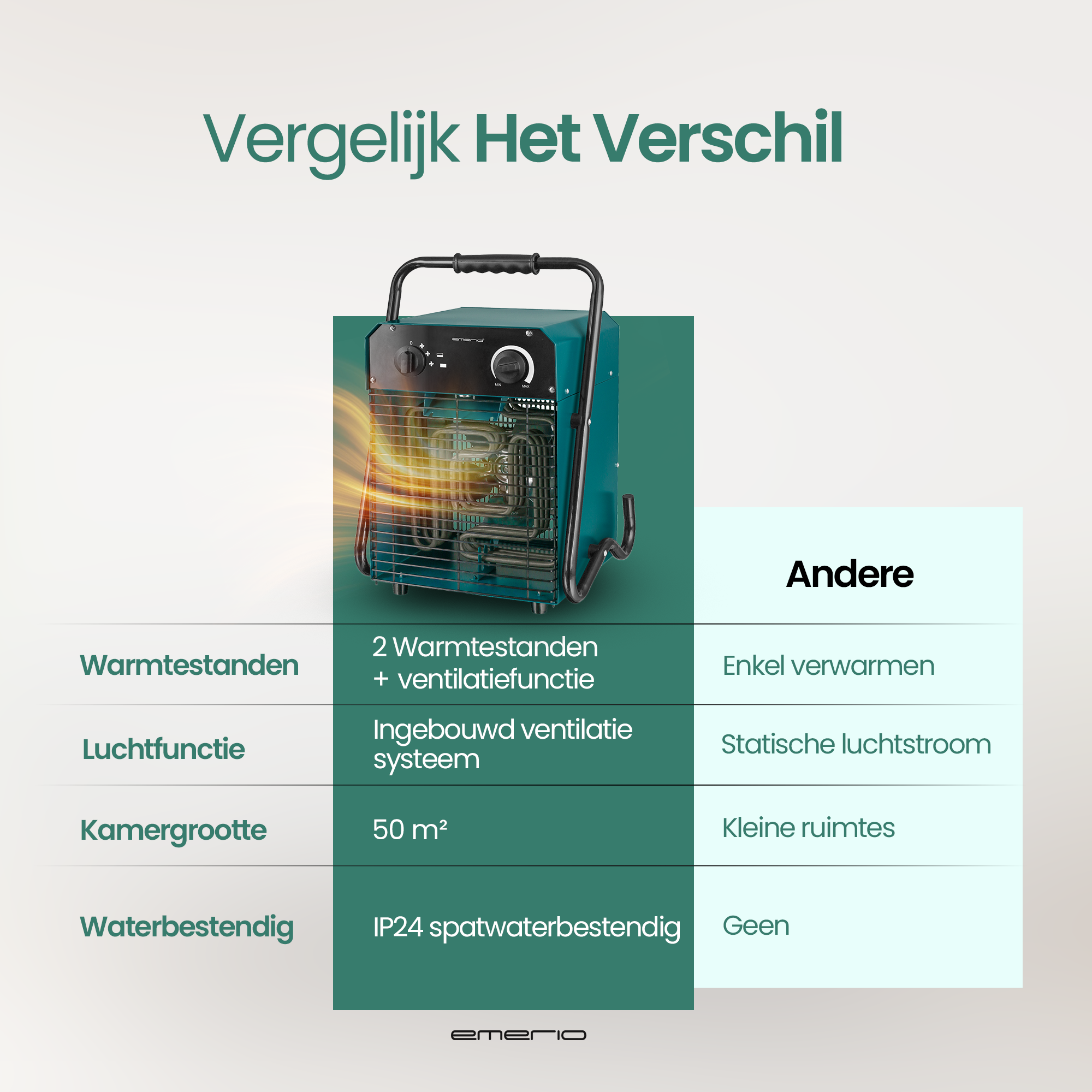 Afbeelding toont een teal kachel met vergelijkingsdetails: kenmerken, kamergrootte en waterbestendigheid. Bevat een Emerio logo.