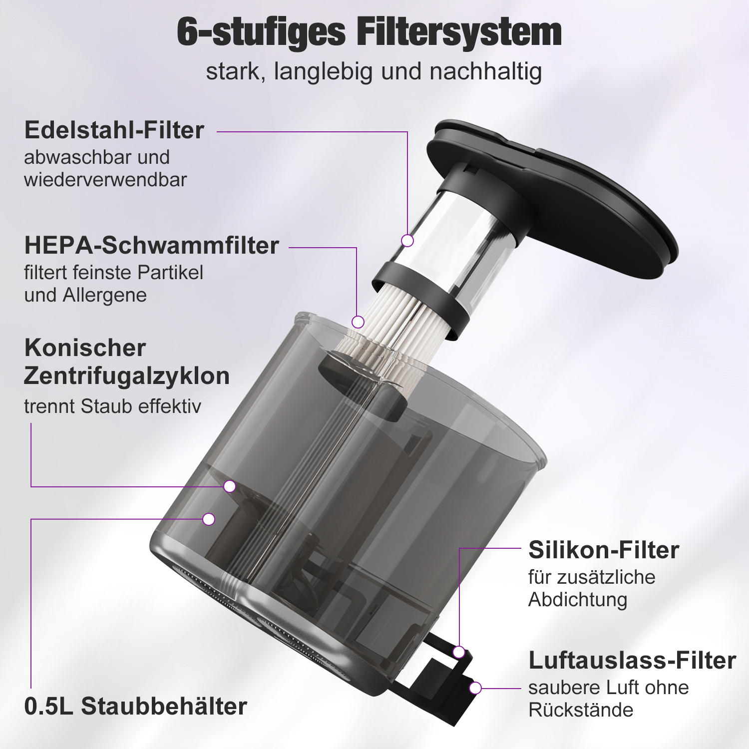 Diagramm eines 6-stufigen Filtersystems. Zu den Hauptkomponenten gehören Edelstahlfilter, HEPA-Filter, konischer Zyklon, Silikonfilter und Luftauslassfilter.