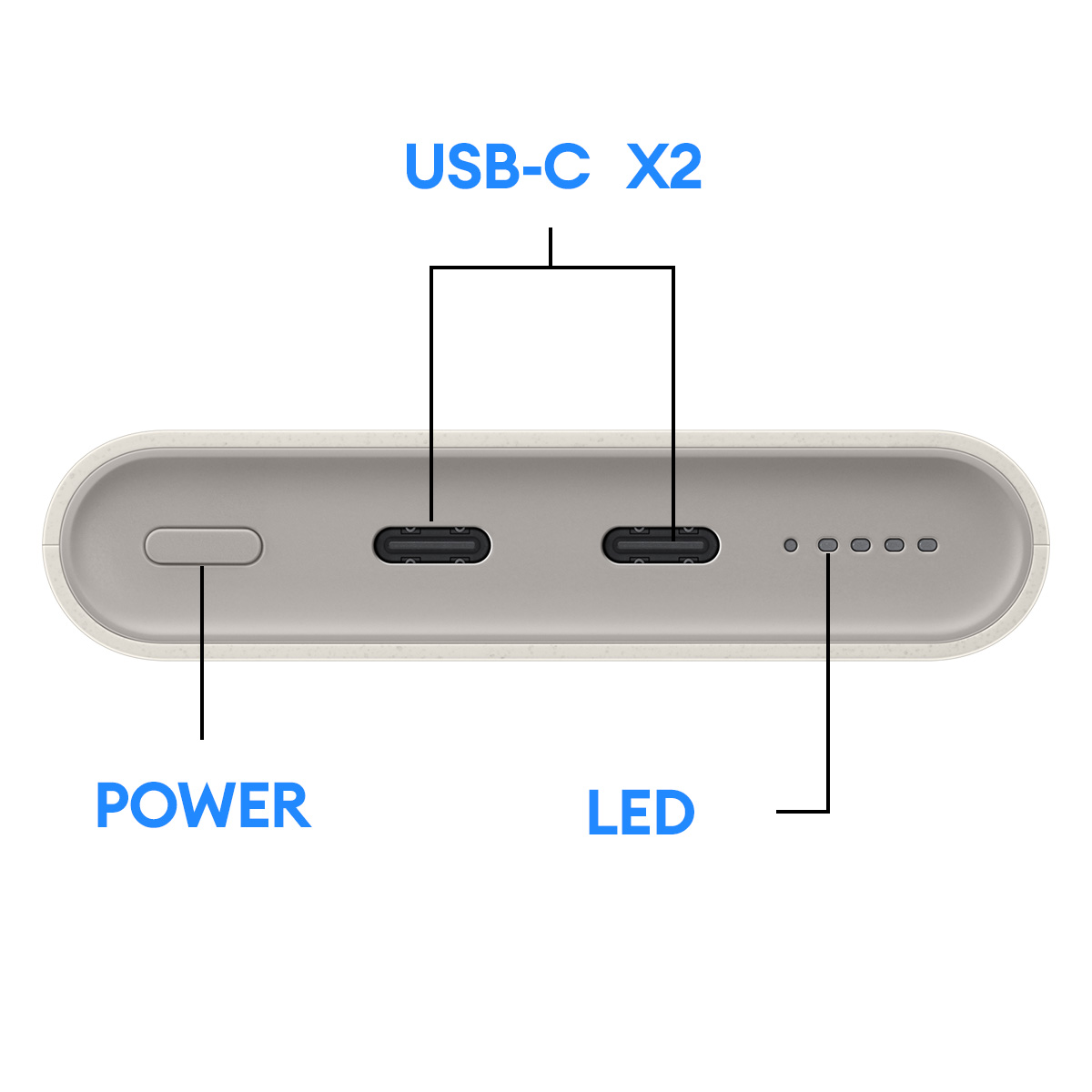 Gros plan d'une batterie externe. Elle dispose d'un bouton d'alimentation, de deux ports USB-C, de voyants LED et d'étiquettes : Power, LED, USB-C X2.