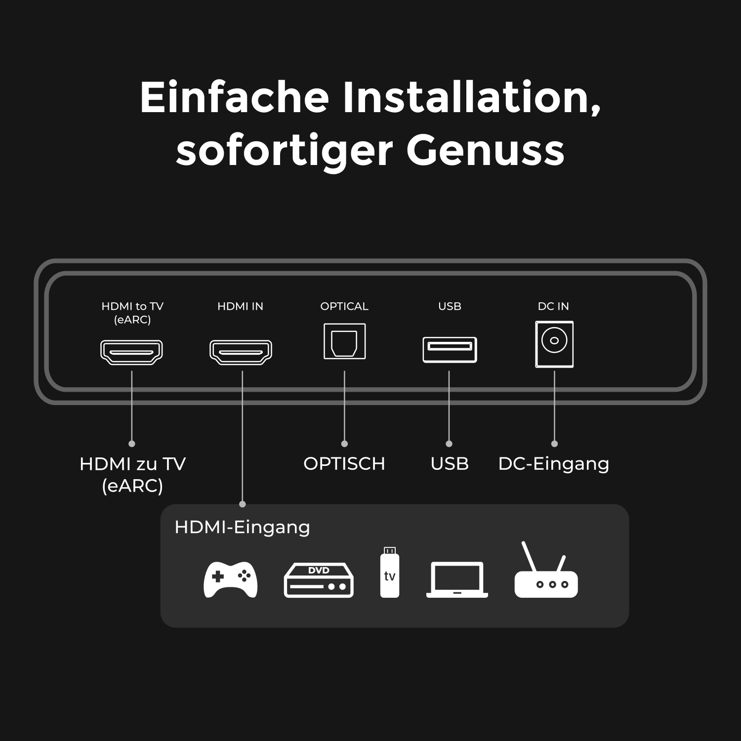 Diagramm der Geräteanschlüsse, einschließlich HDMI, USB und DC IN, mit deutschem Text. Symbole stellen verschiedene Eingänge dar.