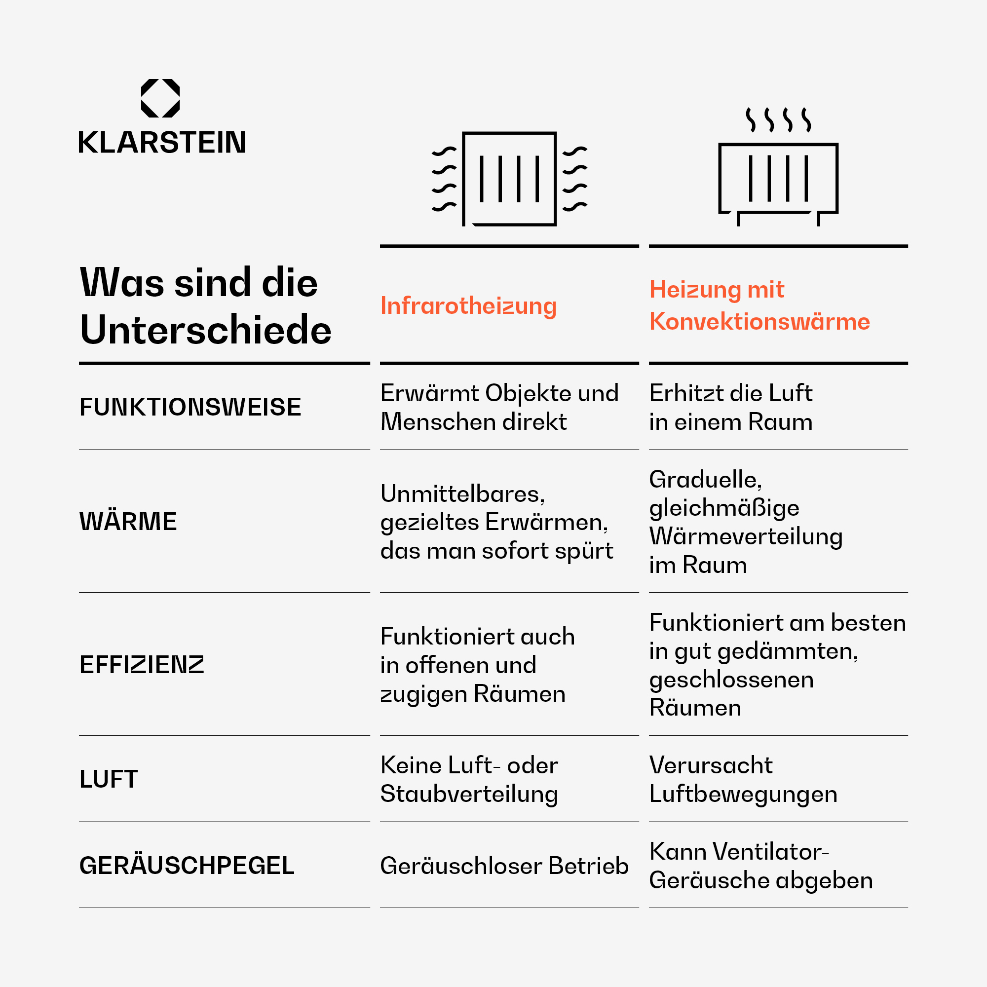 Vergleichstabelle von Infrarotheizung und Konvektionsheizung, einschließlich Funktion, Wärme, Effizienz, Luft und Geräuschpegel.