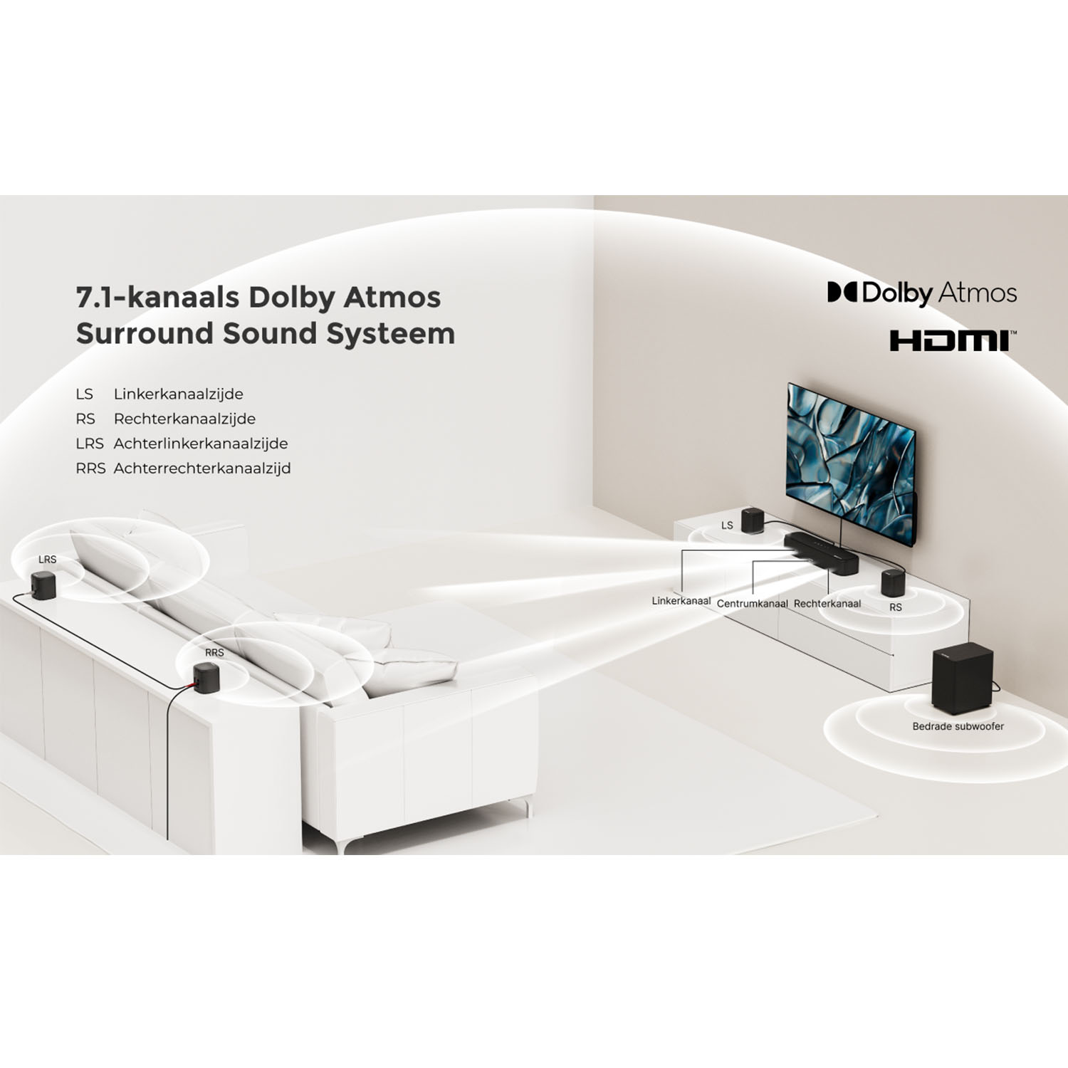 Diagram van een 7.1 Dolby Atmos surround sound systeem. Luidsprekers zijn geplaatst rond een witte bank en een tv, met een subwoofer.