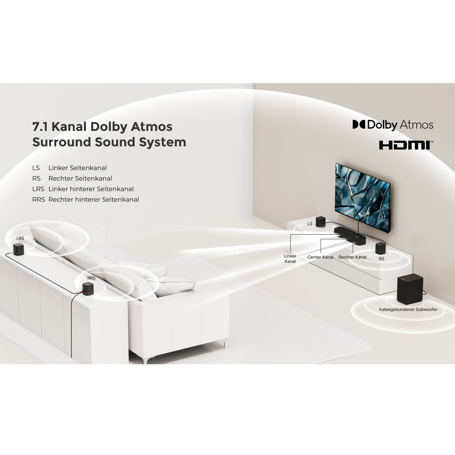 Ein Diagramm zeigt ein 7.1 Dolby Atmos Surround-Sound-System mit Lautsprechern, einem Fernseher und einem Subwoofer in einem Raum.