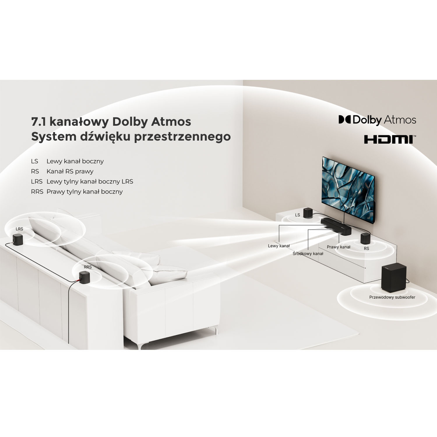 Schemat systemu dźwięku przestrzennego 7.1 Dolby Atmos. Pokazuje głośniki, telewizor i subwoofer w pomieszczeniu.