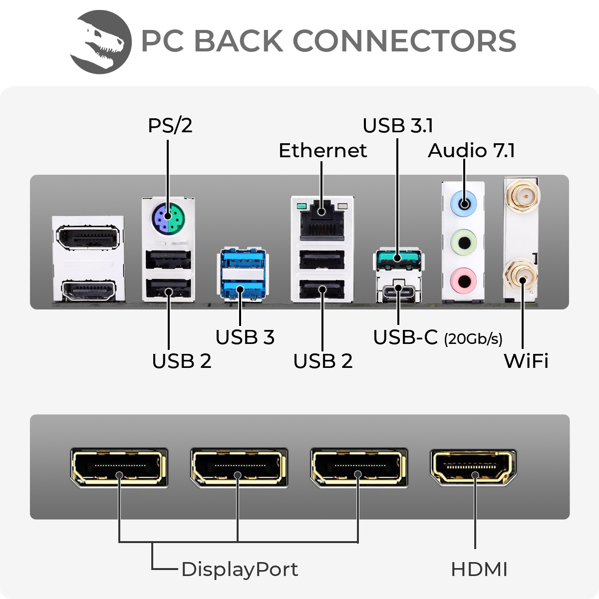 Schemat złączy tylnych komputera. Zawiera PS/2, Ethernet, porty USB, gniazda audio i Wi-Fi. Pokazano również porty DisplayPort i HDMI.