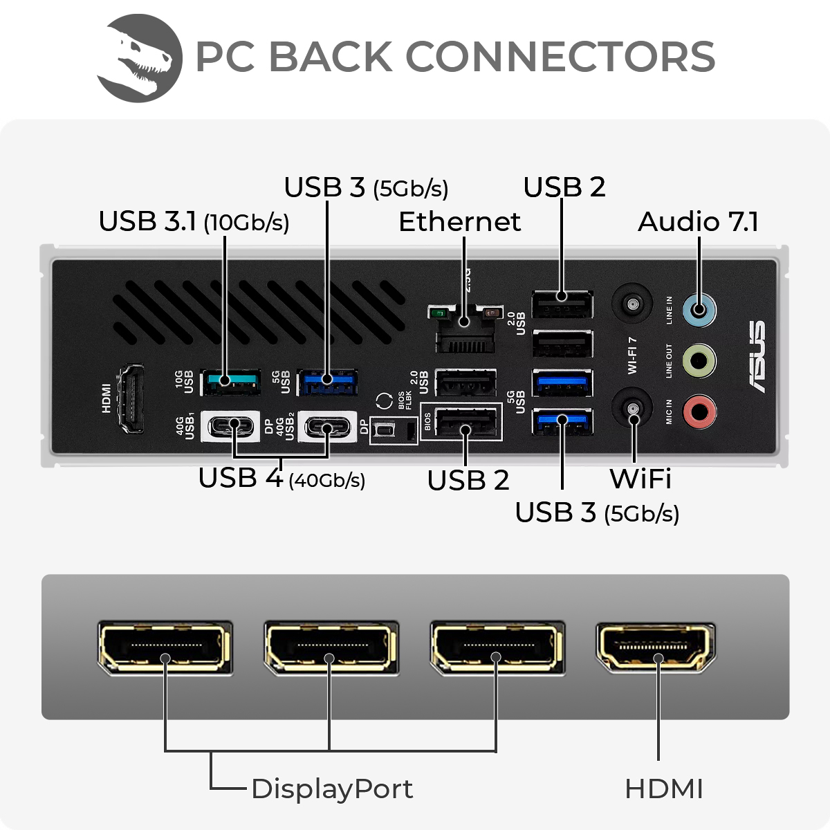 Connettori posteriori del PC con porte HDMI, DisplayPort, USB, Ethernet e audio, etichettati per chiarezza. Logo ASUS visibile.