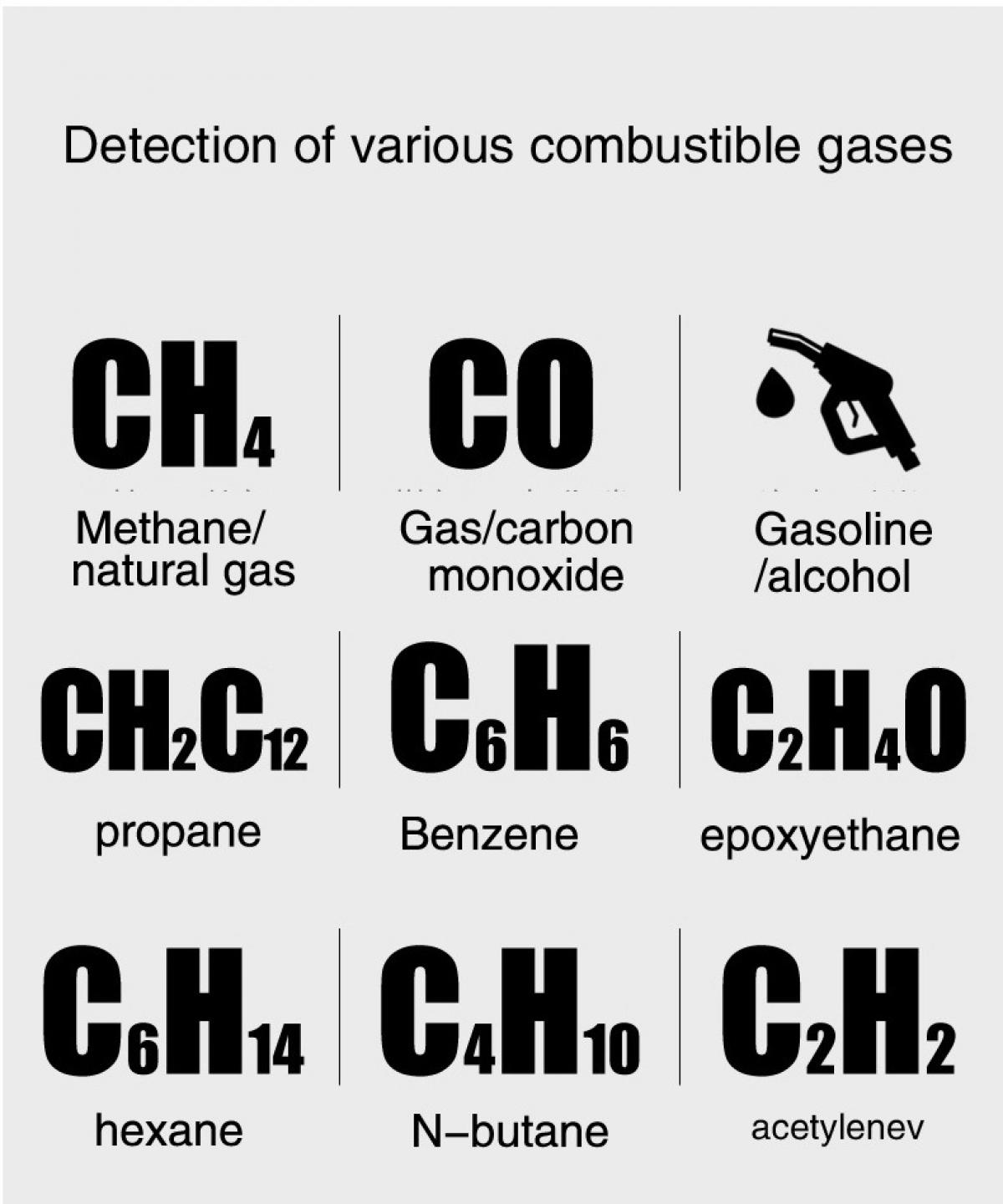 Das Bild zeigt verschiedene brennbare Gase und ihre chemischen Formeln, darunter Methan, Propan, Benzol und Acetylen.
