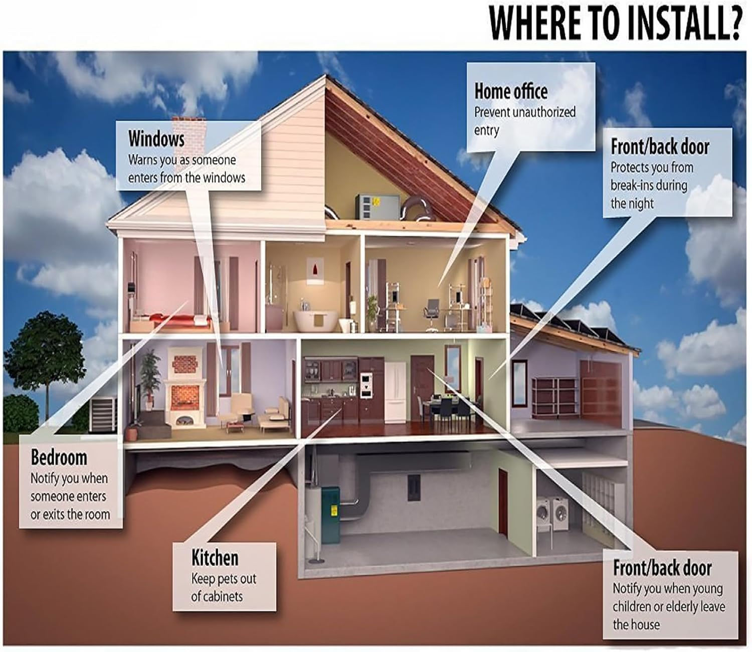 Schnittdiagramm eines Hauses mit Installationspunkten für ein Sicherheitssystem. Enthält Fenster, Türen, Büro, Küche und Schlafzimmer.
