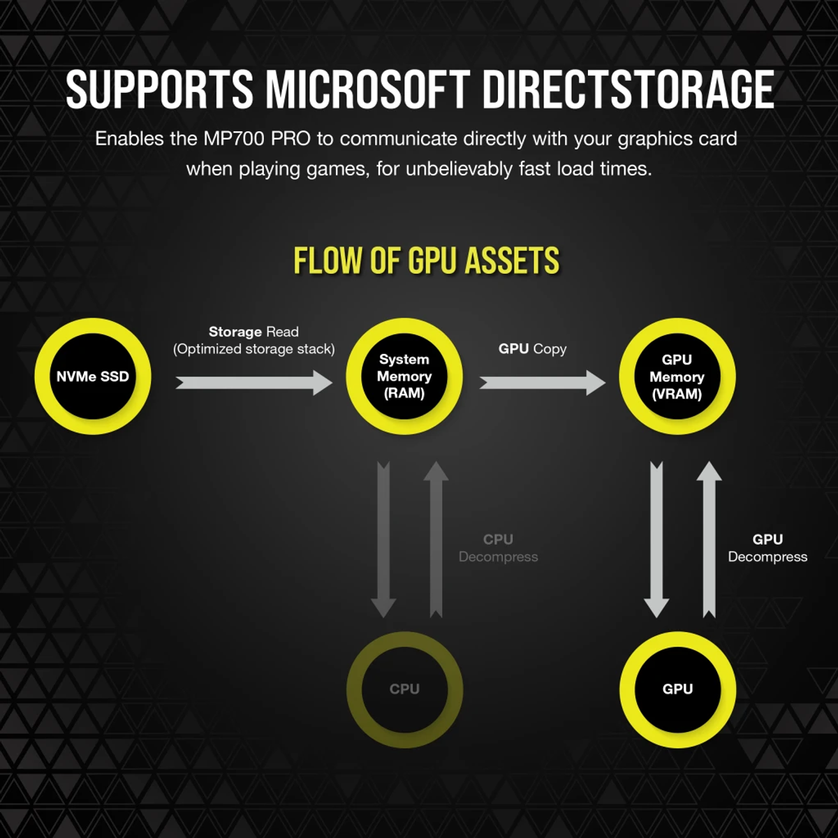 Diagram pokazuje przepływ danych z NVMe SSD do pamięci GPU, przez pamięć systemową i CPU, z etykietami.