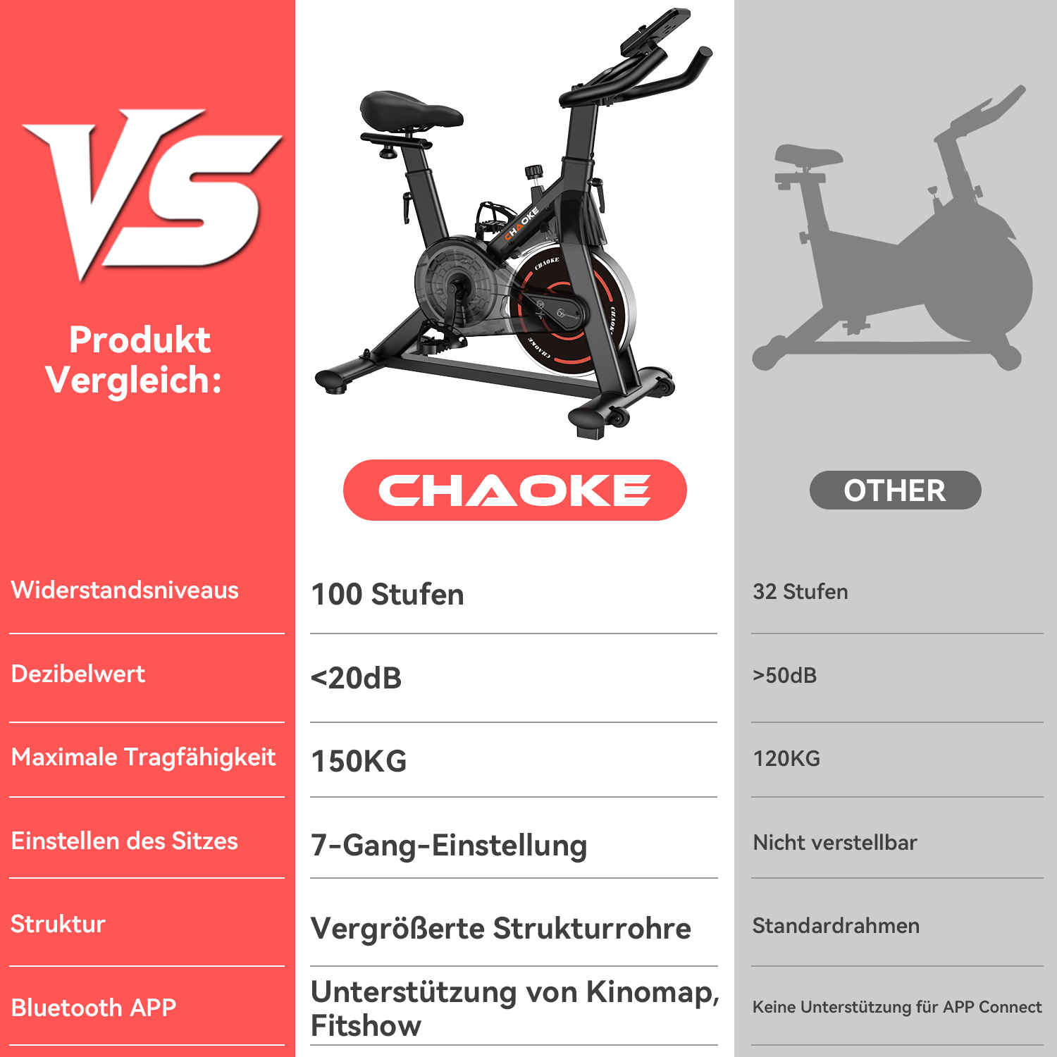Ein Vergleichsbild eines CHAOKE-Heimtrainers und eines 'OTHER'-Bikes, das Funktionen und Spezifikationen nebeneinander zeigt.