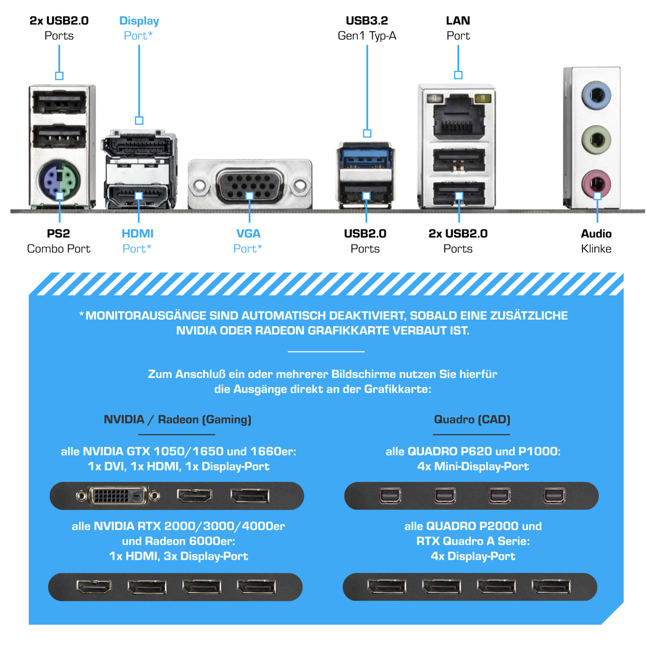 Rückseite eines Computers mit verschiedenen Anschlüssen, beschriftet mit USB, HDMI, VGA und Audio. Text hebt Grafikkarten-Ausgabeoptionen hervor.