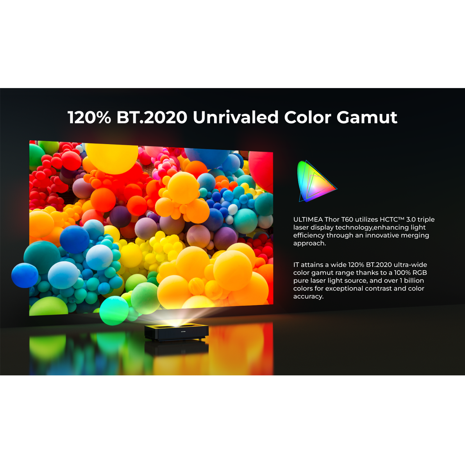 Projektor wyświetla kolorowy obraz sfer. Tekst powyżej brzmi: '120% BT.2020 Unrivaled Color Gamut'. Ma czarne tło.