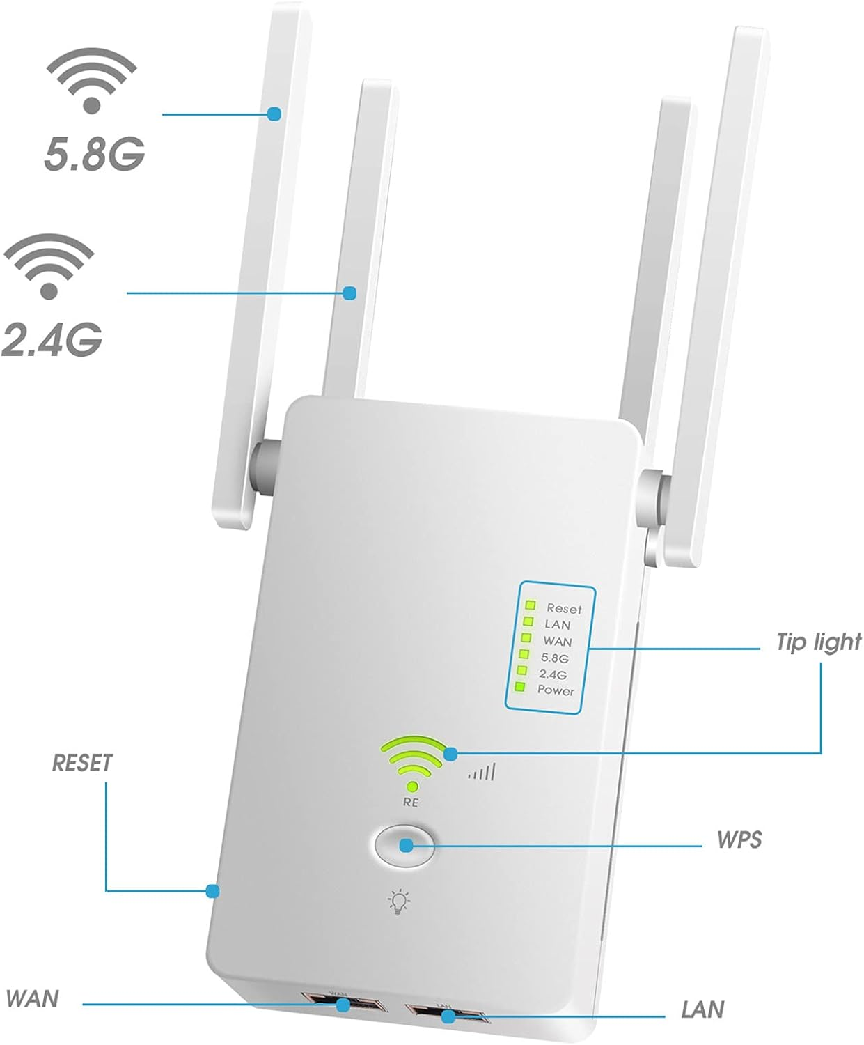 Ein weißer WLAN-Extender mit Antennen, beschriftet mit 5,8G und 2,4G. Anschlüsse für LAN und WAN sind sichtbar. Lichter zeigen den Status an.