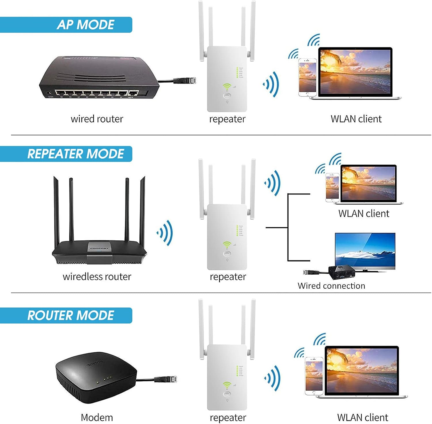 Diagramm zeigt AP-, Repeater- und Router-Modi. Jeder Modus zeigt verbundene Geräte wie Router, Repeater und WLAN-Clients.