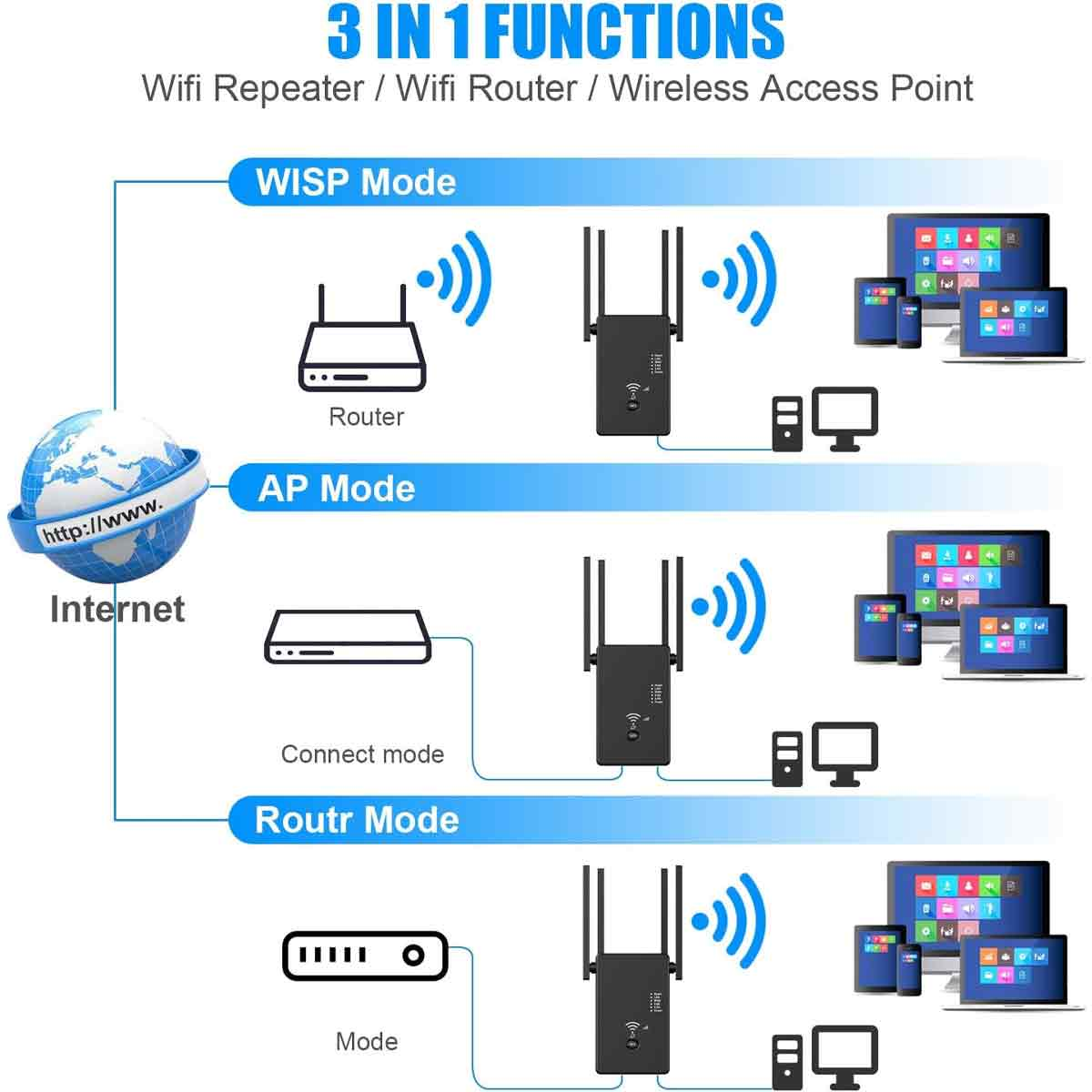 Diagramm mit 3-in-1-Funktionen: WiFi-Repeater, Router und Zugangspunkt. Zeigt Routermodi und Geräteverbindungen mit WLAN-Signal-Symbolen.