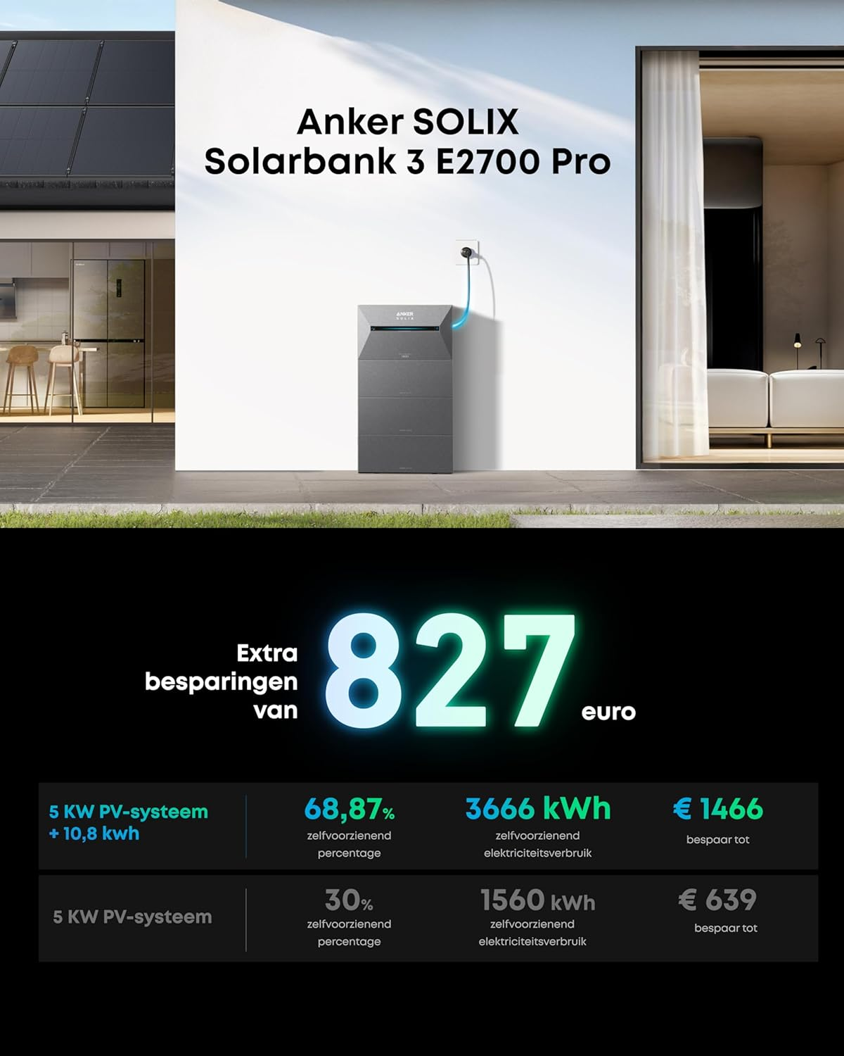 Anker SOLIX Solarbank 3, a gray battery connected to a wall outlet. Text shows savings of €827, along with energy stats.