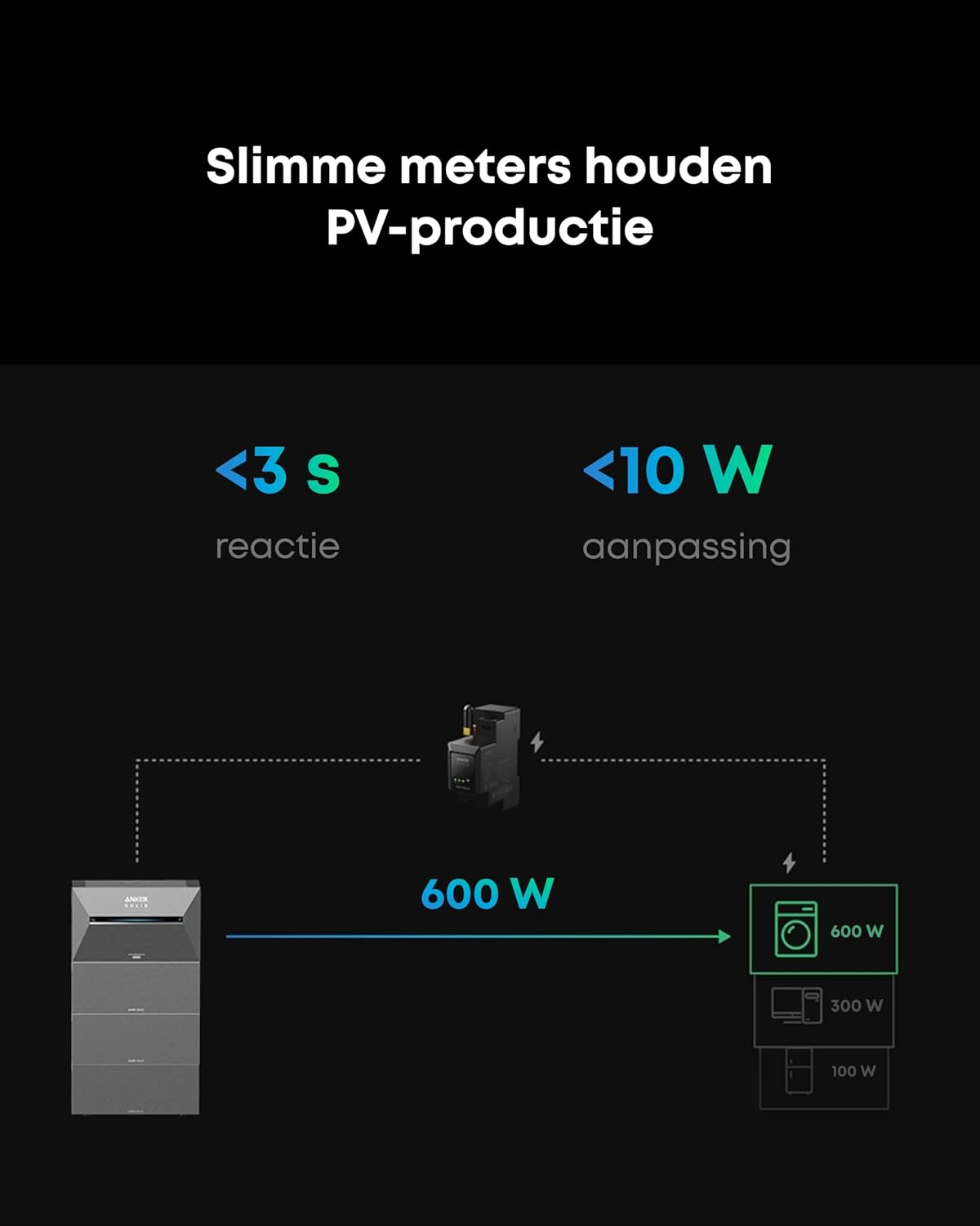 Diagram showing smart meters and energy consumption. Includes text, an inverter, and appliances with power consumption details.