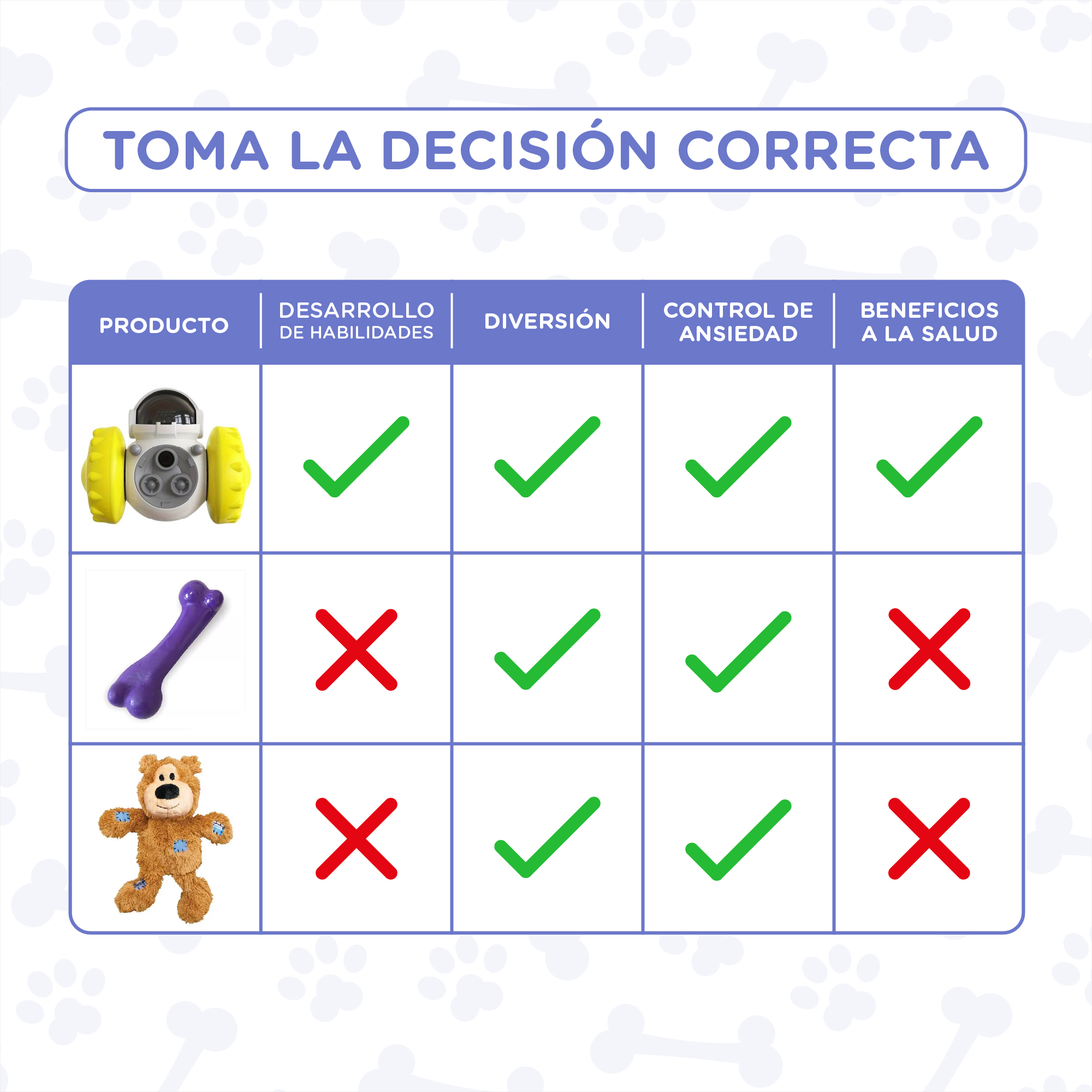 Una tabla comparativa con juguetes para perros y sus beneficios: desarrollo, diversión, control de la ansiedad y beneficios para la salud. Se usan marcas y cruces.