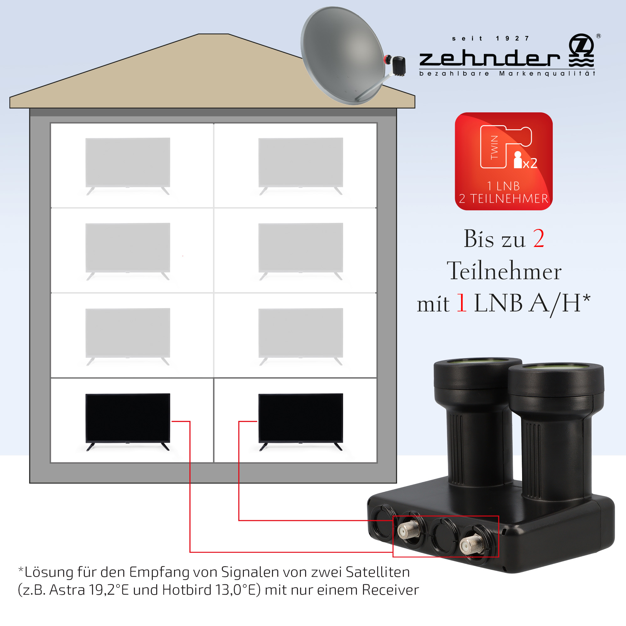 Diagramm eines Hauses mit Fernsehern, einer Satellitenschüssel und einem Receiver, das ein Doppelnutzer-Setup zeigt.