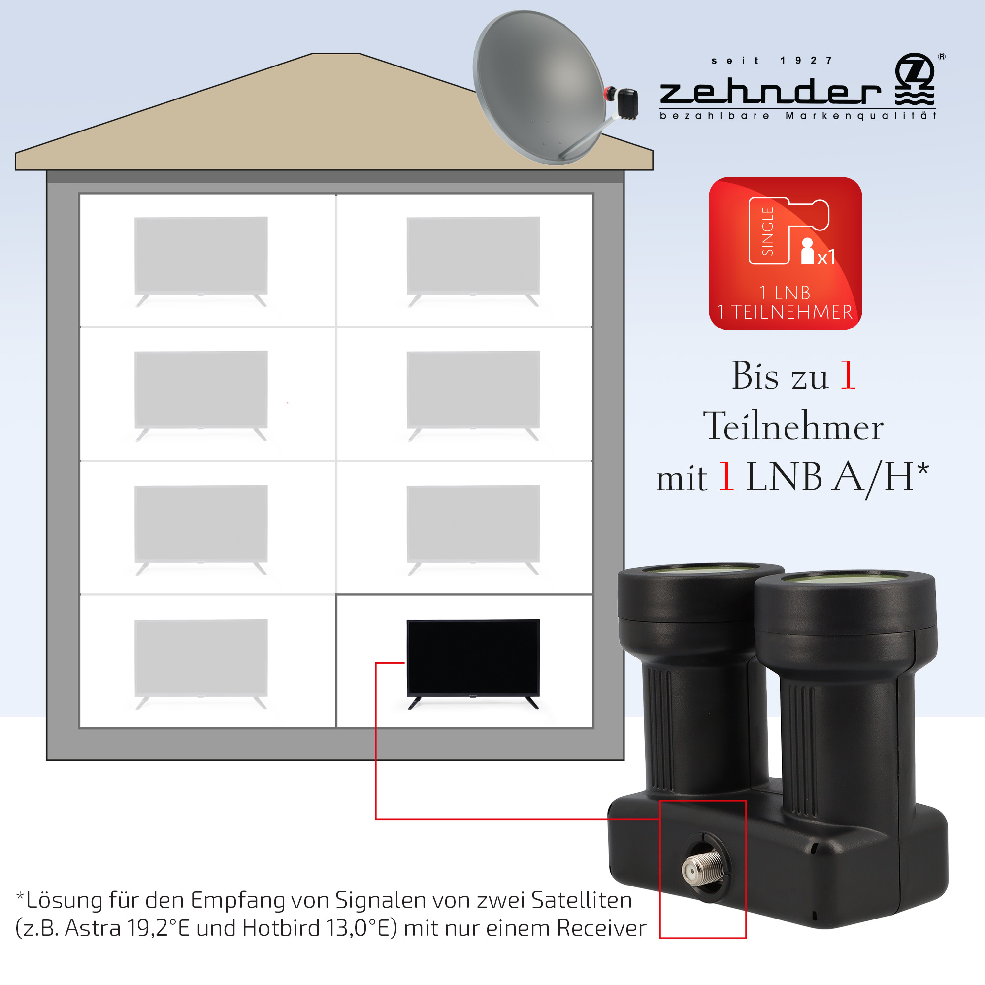 Das Bild zeigt eine Satellitenschüssel, ein Diagramm von Fernsehern in einem Gebäude und einen LNB-Empfänger.