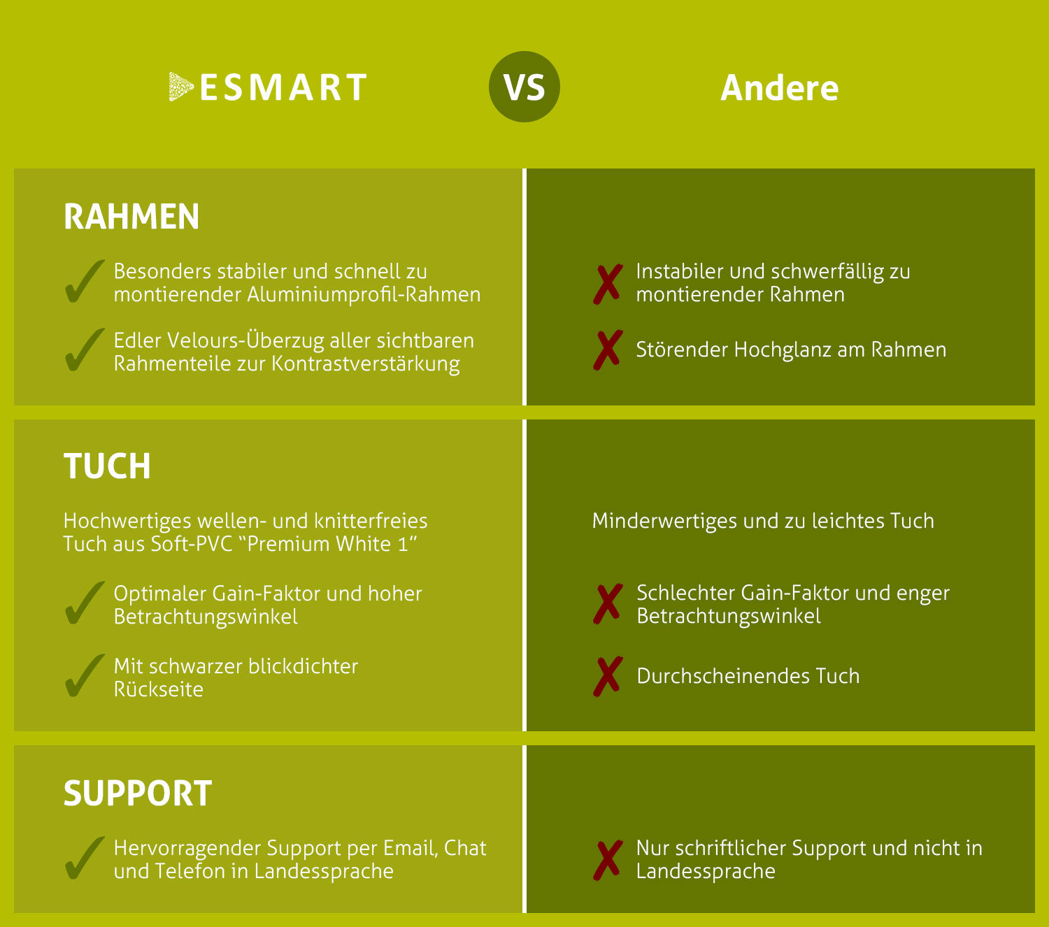 Vergleichstabelle: ESMART vs. Andere. Details zu Rahmen, Stoff und Support, mit Häkchen für ESMART und X für Andere.