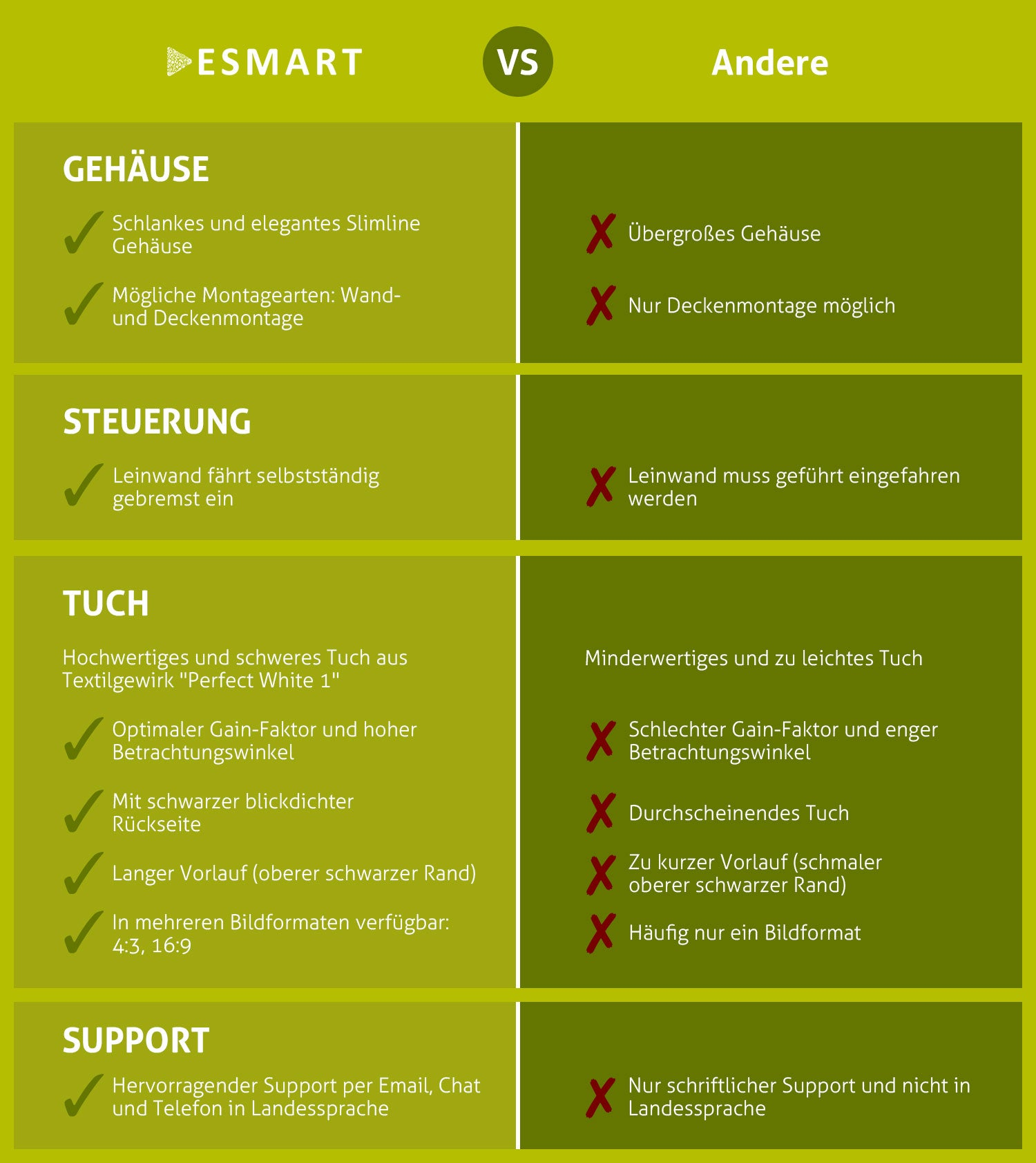Vergleichstabelle: ESMART vs. Andere Marken. Merkmale wie Slimline-Gehäuse und Support werden mit schlechteren Alternativen verglichen.