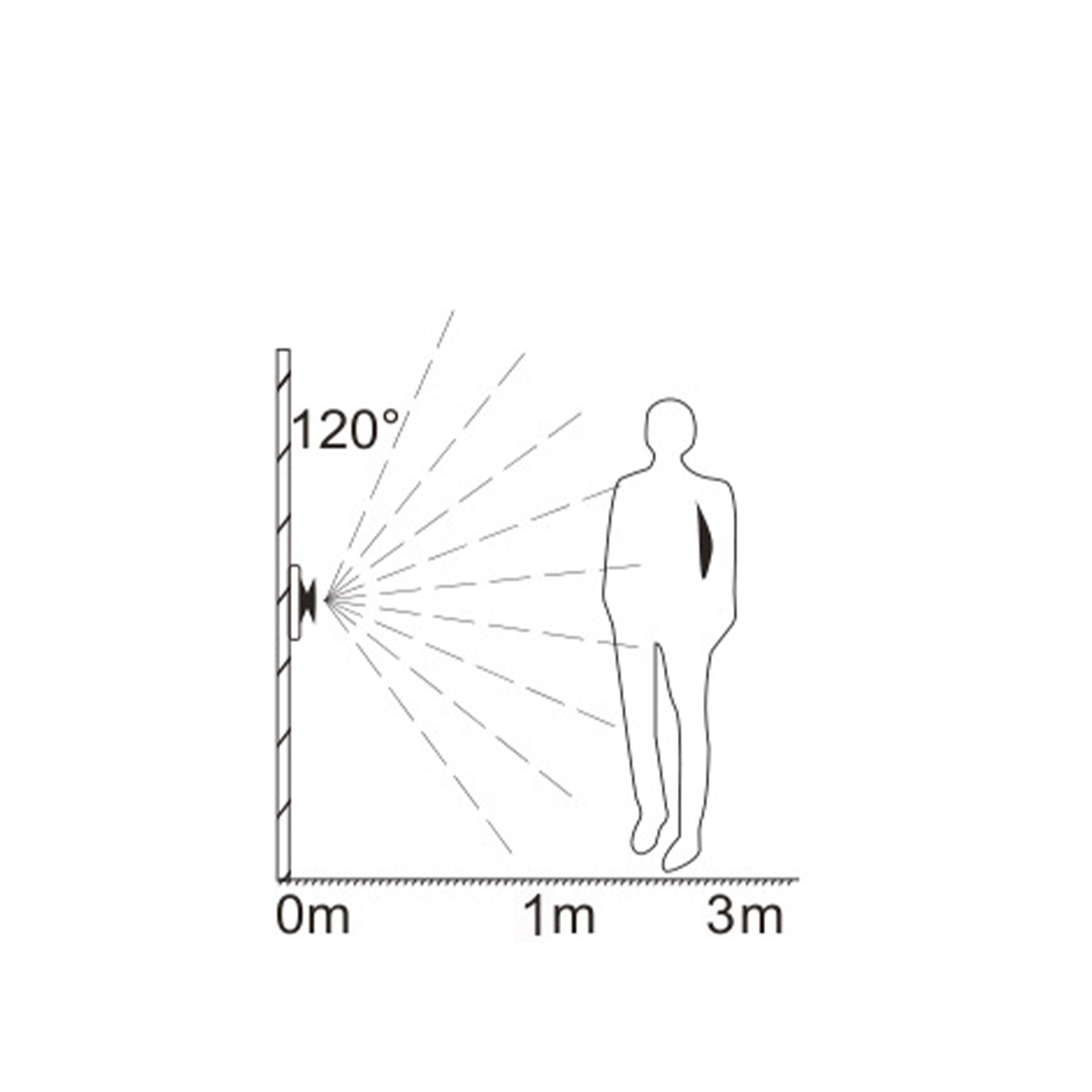 Diagramm eines wandmontierten Sensors mit 120-Grad-Erfassungsbereich. Eine Person steht innerhalb des Bereichs, markiert mit Entfernungen.