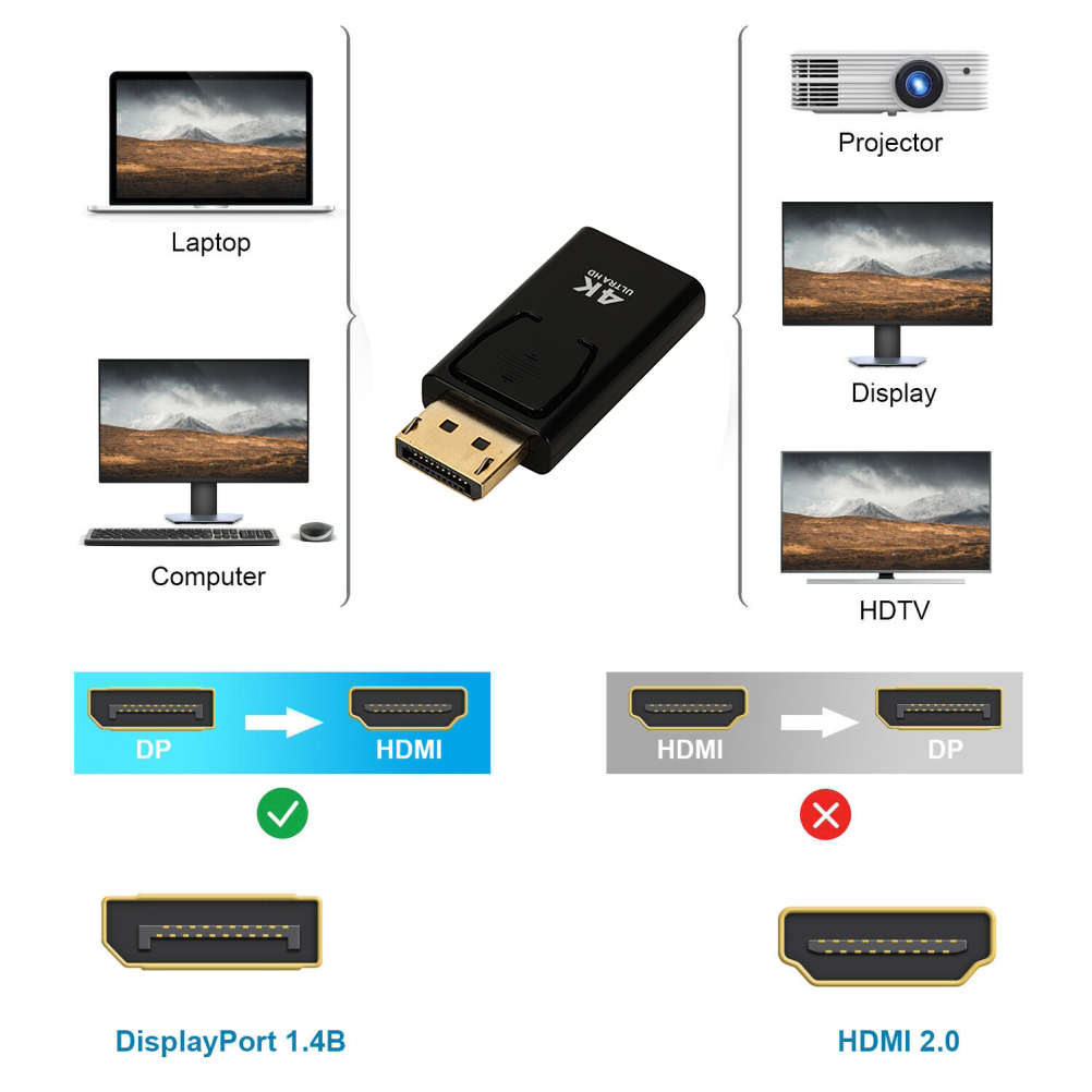 Ein schwarzer DisplayPort-zu-HDMI-Adapter. Zeigt Anschlussdiagramme für Laptop, Computer, Projektor, Display und HDTV. Auch DisplayPort 1.4B und HDMI 2.0.