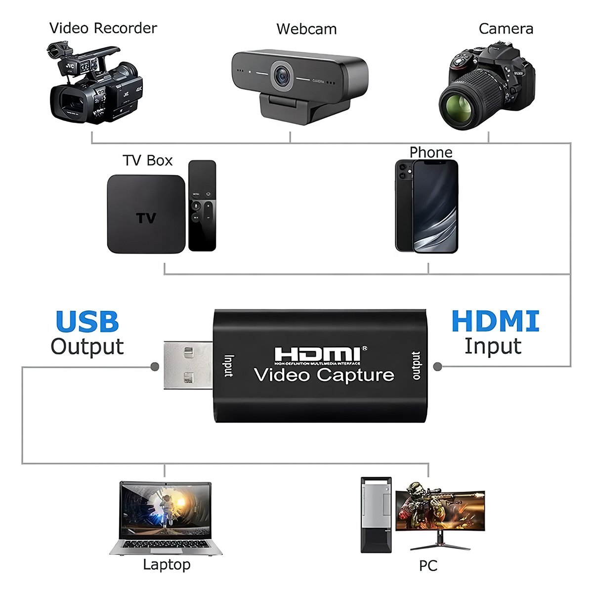 Diagrama que muestra varios dispositivos: grabadora de video, cámara web, cámara, teléfono, TV box, portátil, PC y captura de video HDMI.