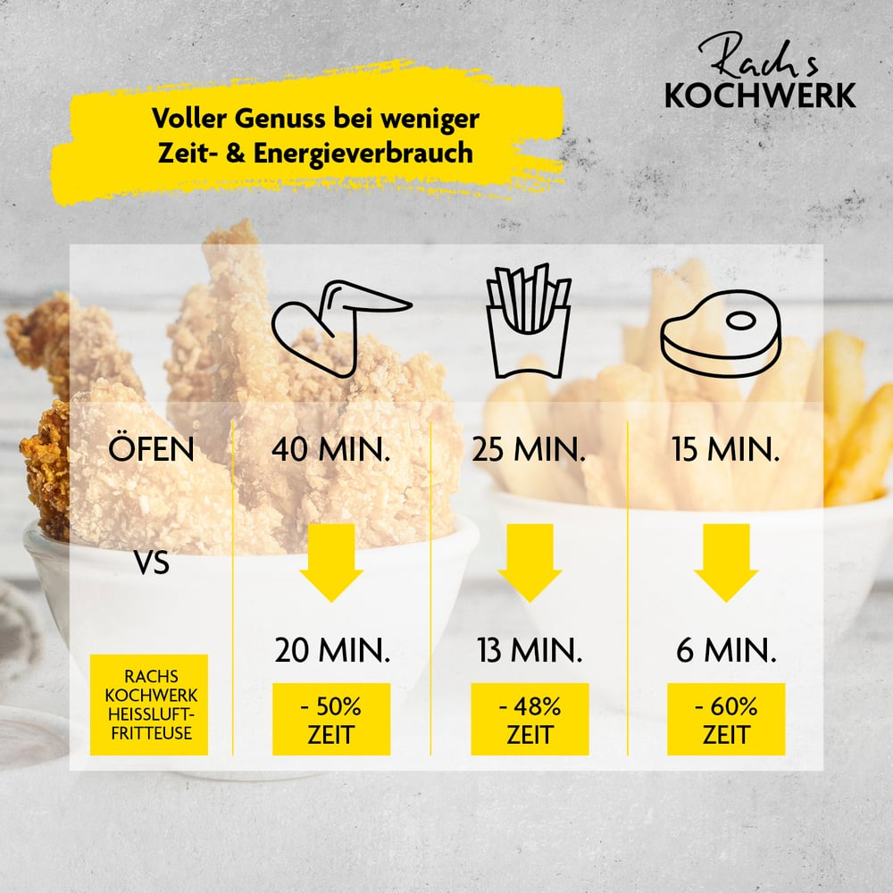 Vergleich der Garzeiten für Hähnchen, Pommes und Steak im Ofen vs. Heißluftfritteuse. Gelber Text auf grauem Hintergrund.