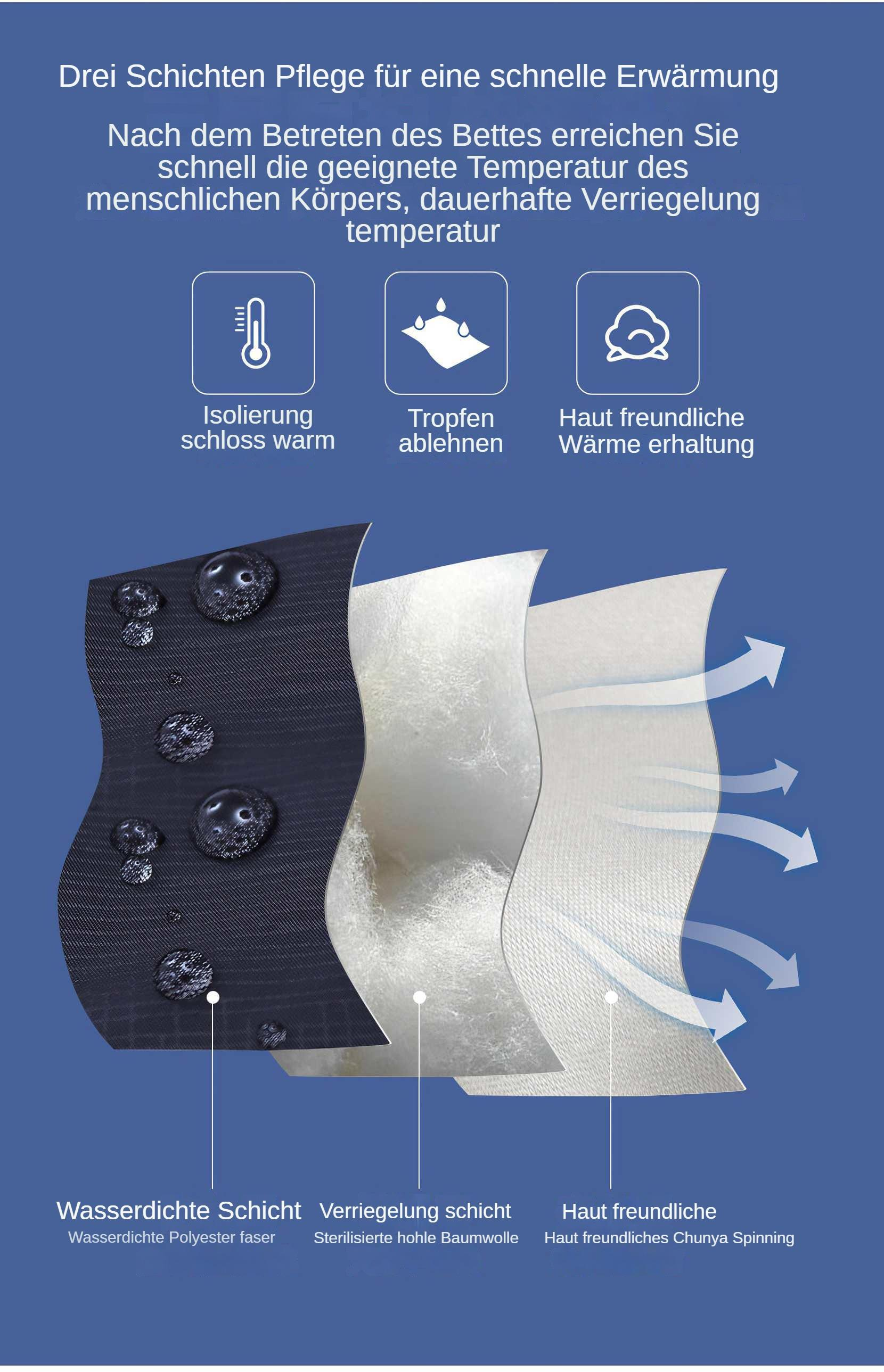 Diagramm mit Bettwäsche-Schichten, Textbeschreibungen, wasserdichte Schicht und hautfreundlichem Material.