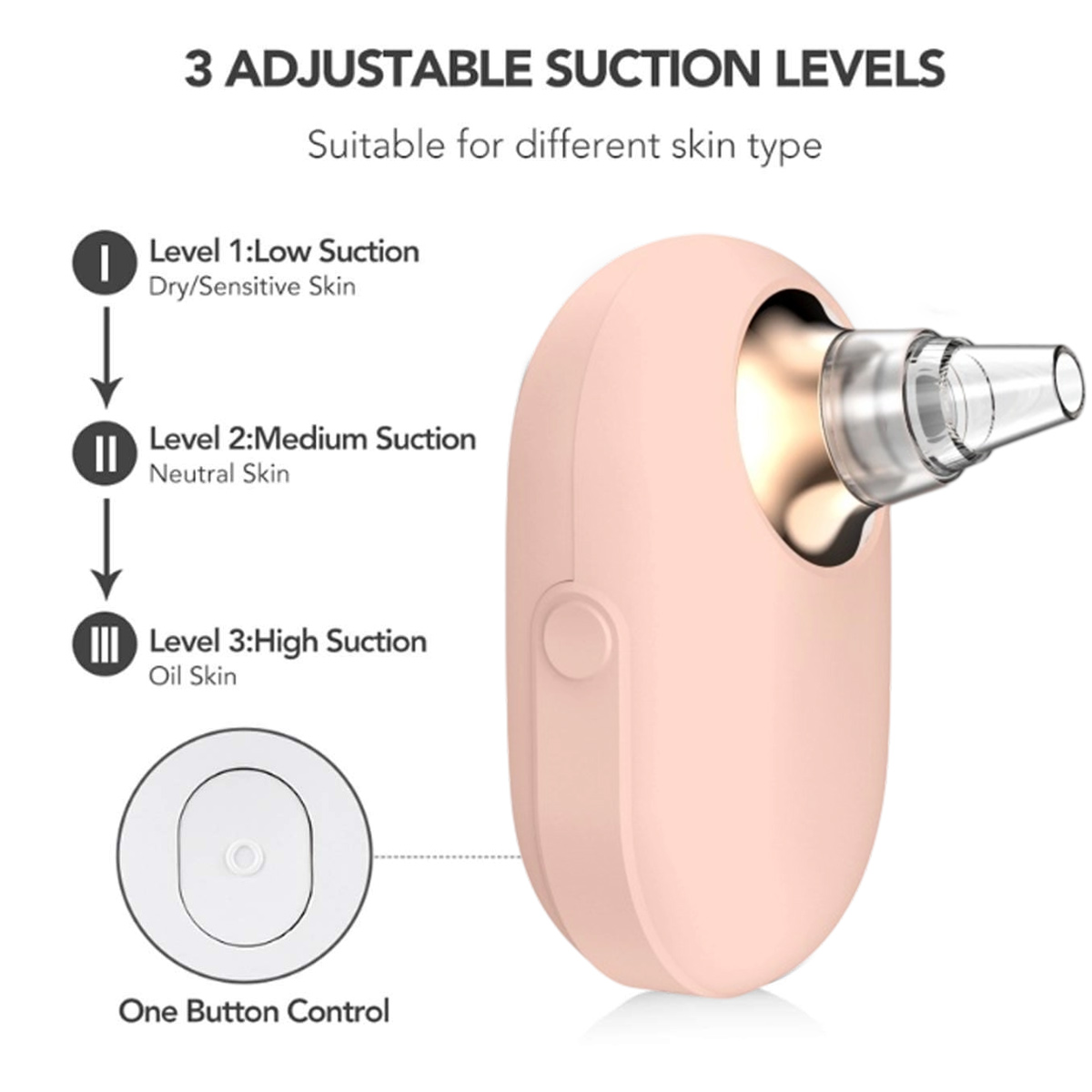 Ein rosa Sauggerät mit drei Stufen: niedrig, mittel und hoch. Etiketten beschreiben Hauttypen für jede Stufe. Eine Taste zur Steuerung.