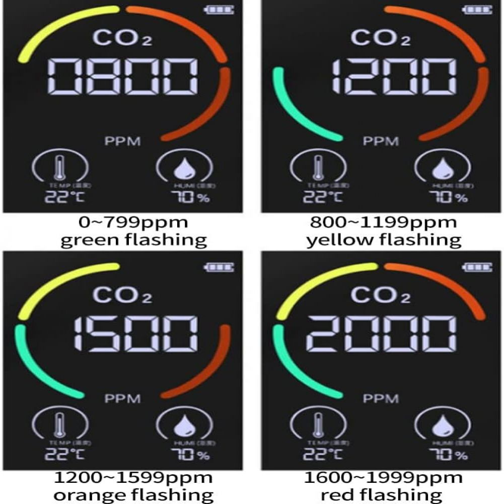 Vier Bildschirme zeigen CO2-Werte: 0800, 1200, 1500 und 2000 ppm. Jeder hat Temperatur, Feuchtigkeit und Farbanzeige.