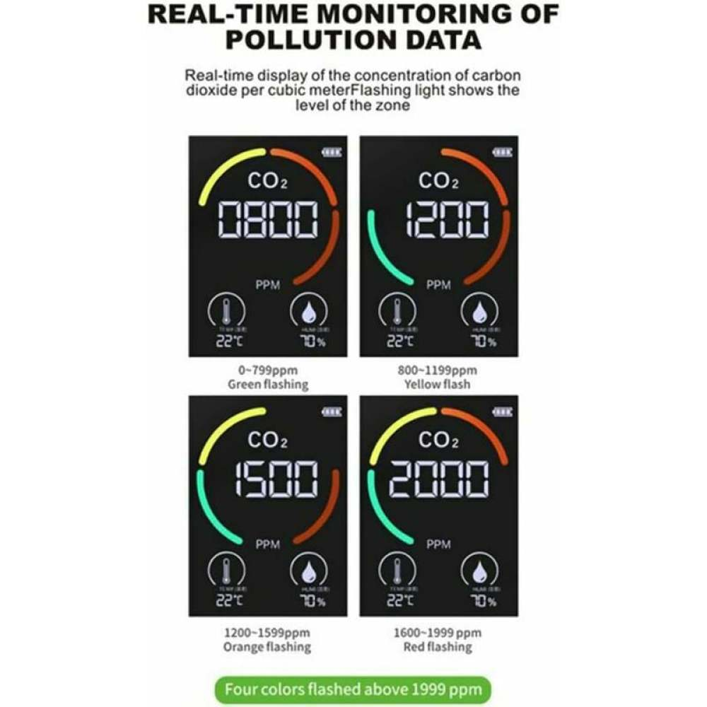 Das Bild zeigt Schadstoffdaten mit CO2-Werten: 0800, 1200, 1500, 2000 ppm. Jedes hat Temperatur- und Feuchtigkeitsmesswerte. Farben zeigen Werte an.