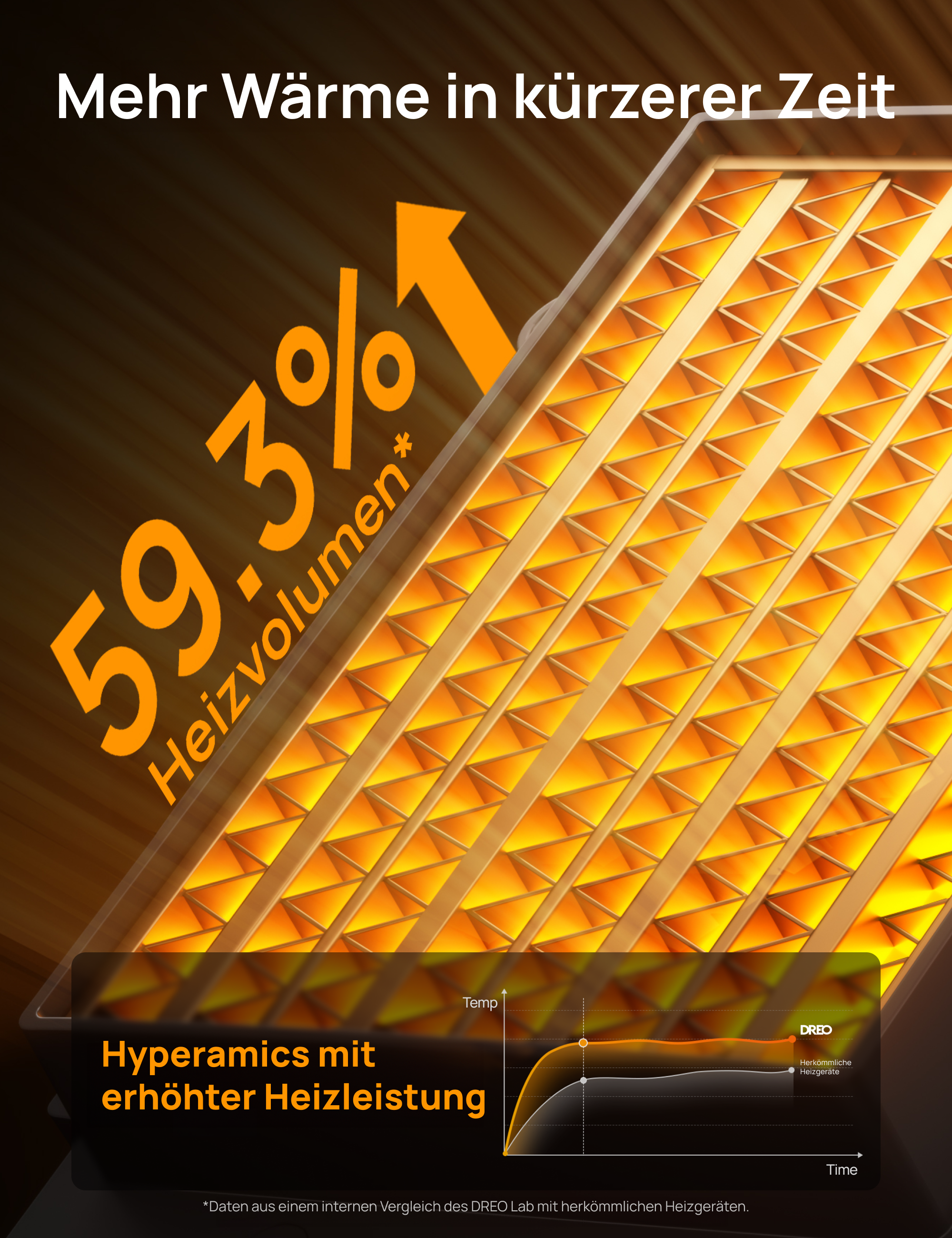 Ein orangefarbener Pfeil zeigt nach oben, mit einer Grafik eines Heizgeräts und einem Leistungsvergleich.