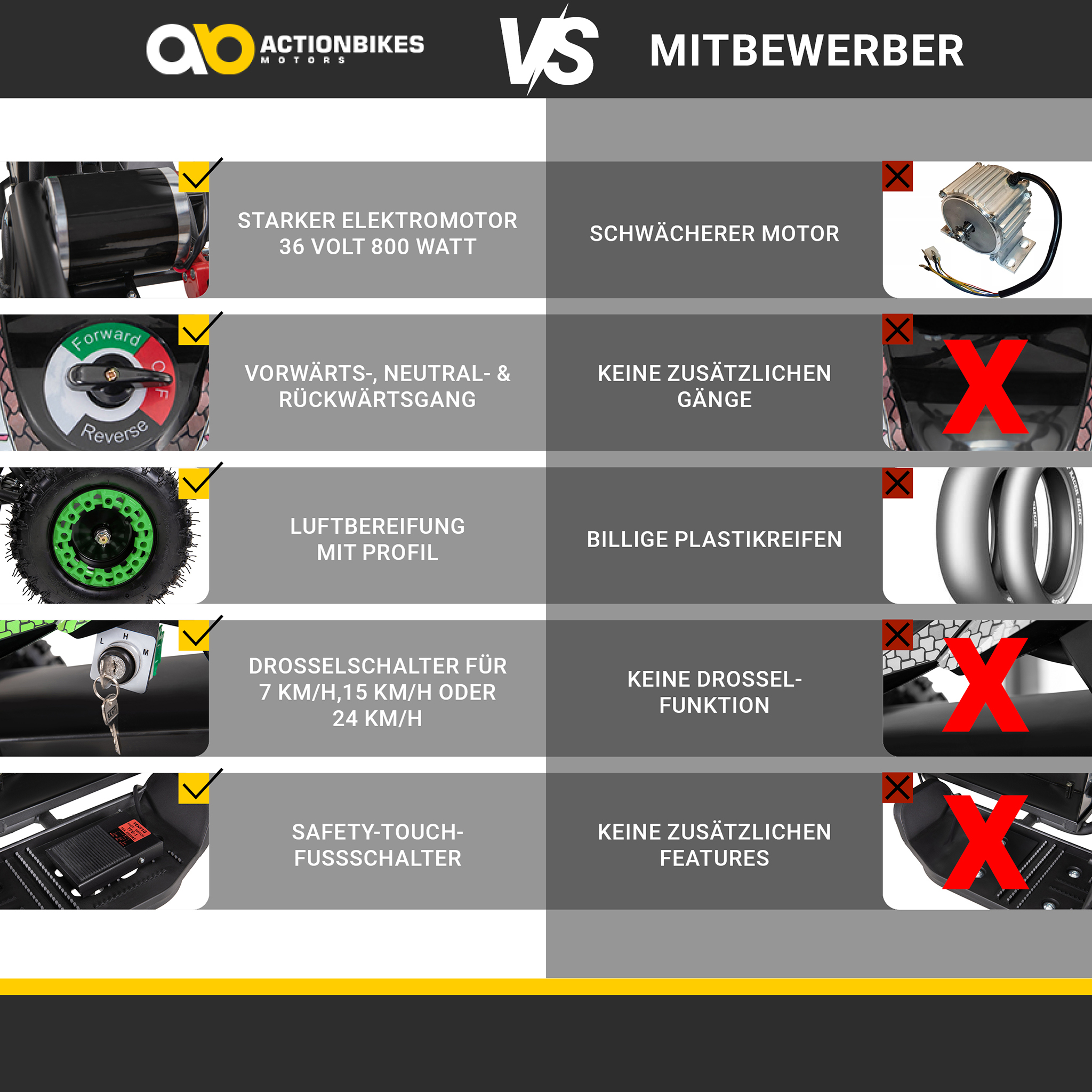 Vergleichstabelle: Actionbikes vs. Wettbewerber. Merkmale umfassen Motor, Gänge, Reifen, Geschwindigkeitsschalter und Fußschalter.