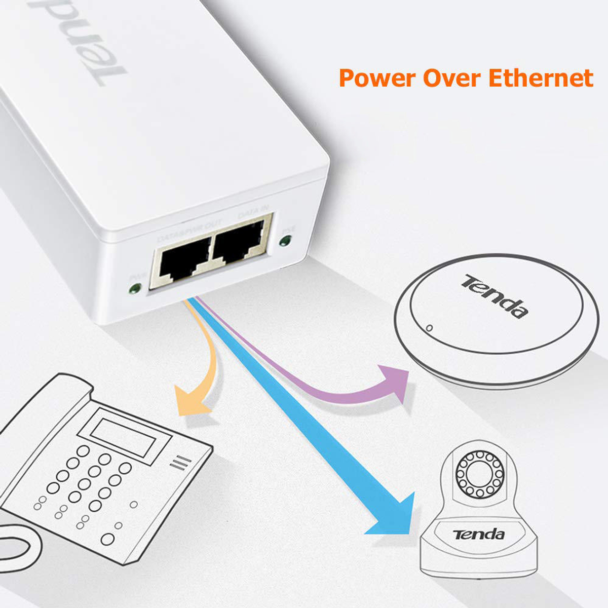 Beyaz Tenda cihazı, portlarla. Oklar, Tenda etiketli bir telefon, kamera ve yuvarlak bir cihaza bağlantıları gösteriyor. Metin: Power Over Ethernet.