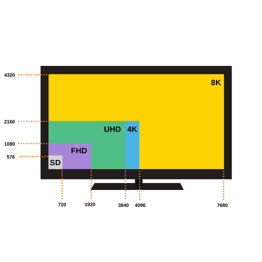 Diagram porównujący rozdzielczości SD, FHD, UHD/4K i 8K na ekranie telewizora. Każda rozdzielczość jest reprezentowana przez inny kolorowy prostokąt.