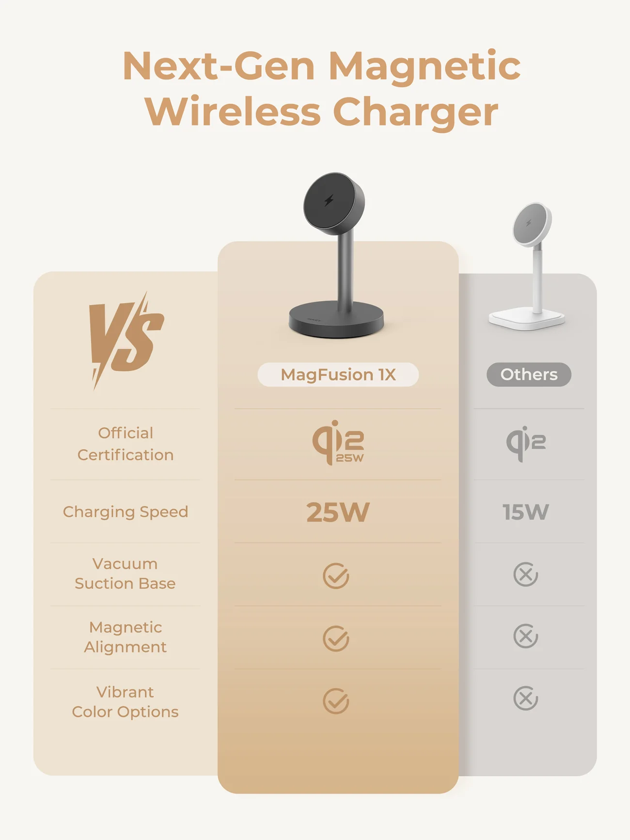 La imagen compara dos cargadores inalámbricos. MagFusion 1X tiene carga de 25W, frente a los 15W de Otros. Incluye alineación magnética.