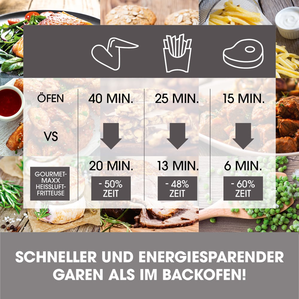 Das Bild vergleicht Garzeiten: Ofen vs. Heißluftfritteuse. Zeigt Hähnchenflügel, Pommes und Steak mit Zeit- und Energieeinsparungen.