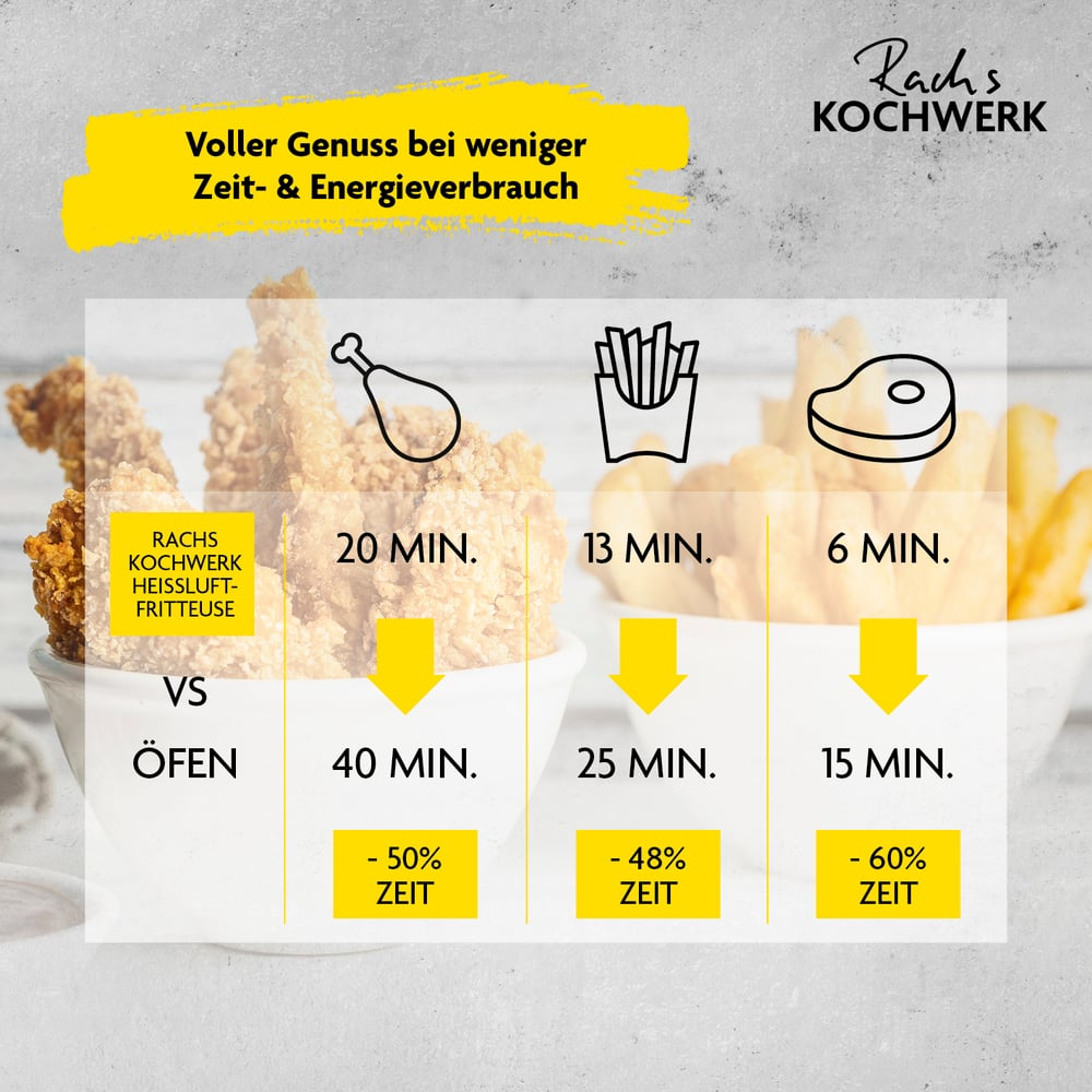 Das Bild zeigt einen Vergleich der Garzeiten für Hähnchen, Pommes und Steak mit einer Heißluftfritteuse vs. einem Ofen. Zeitersparnis-Prozentsätze werden angezeigt.