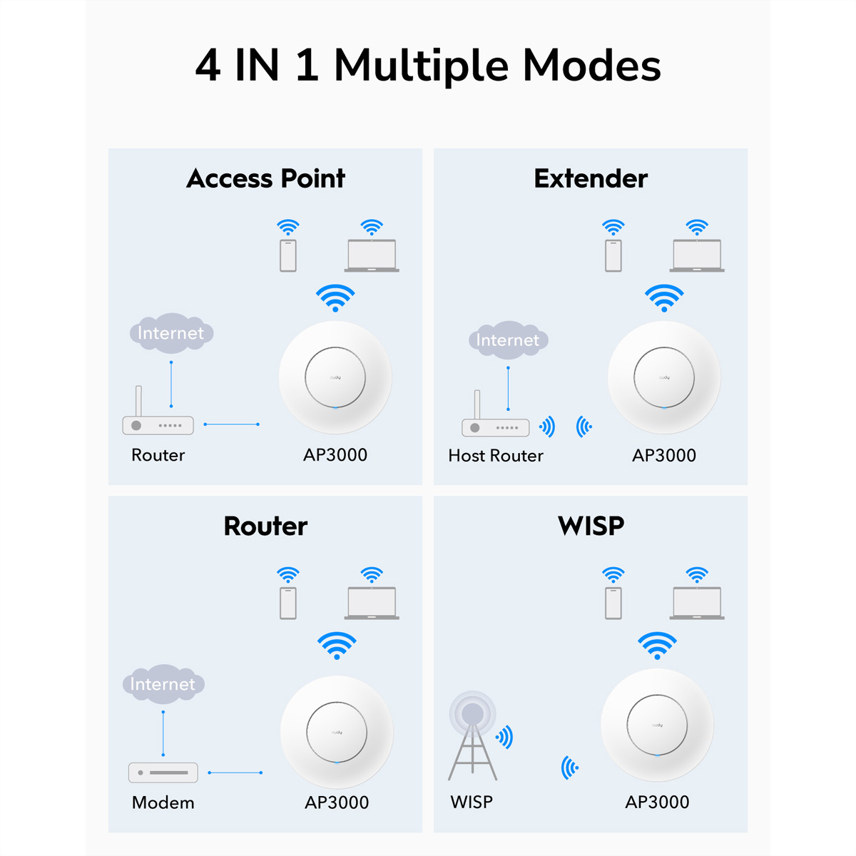 Diagrama que muestra 4 modos de un dispositivo de red: Punto de acceso, Extensor, Router y WISP. Cada modo tiene un diagrama con diferentes dispositivos.